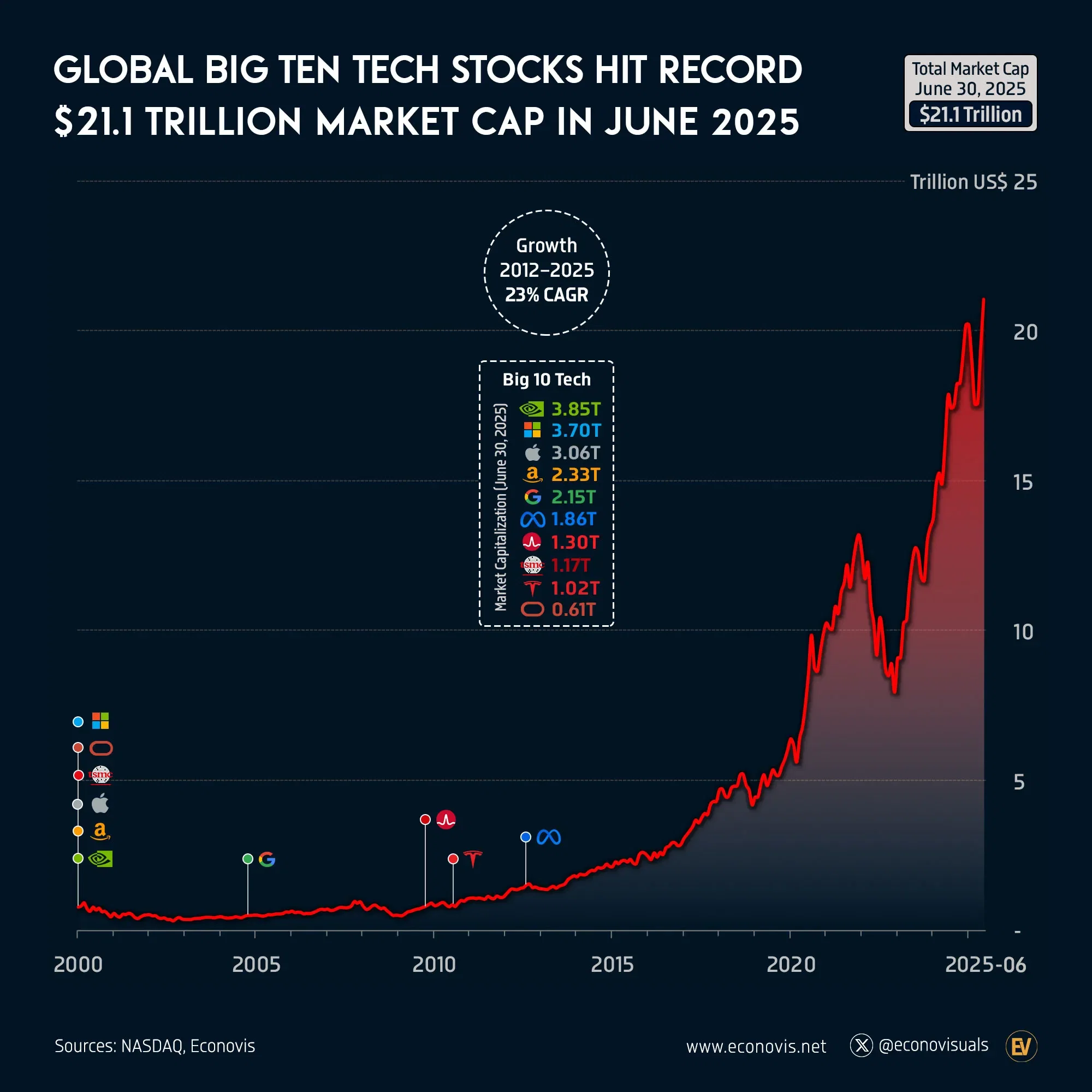 📈 Global Big Ten Tech Stocks Hit Record $21.1 Trillion Market Cap in June 2025