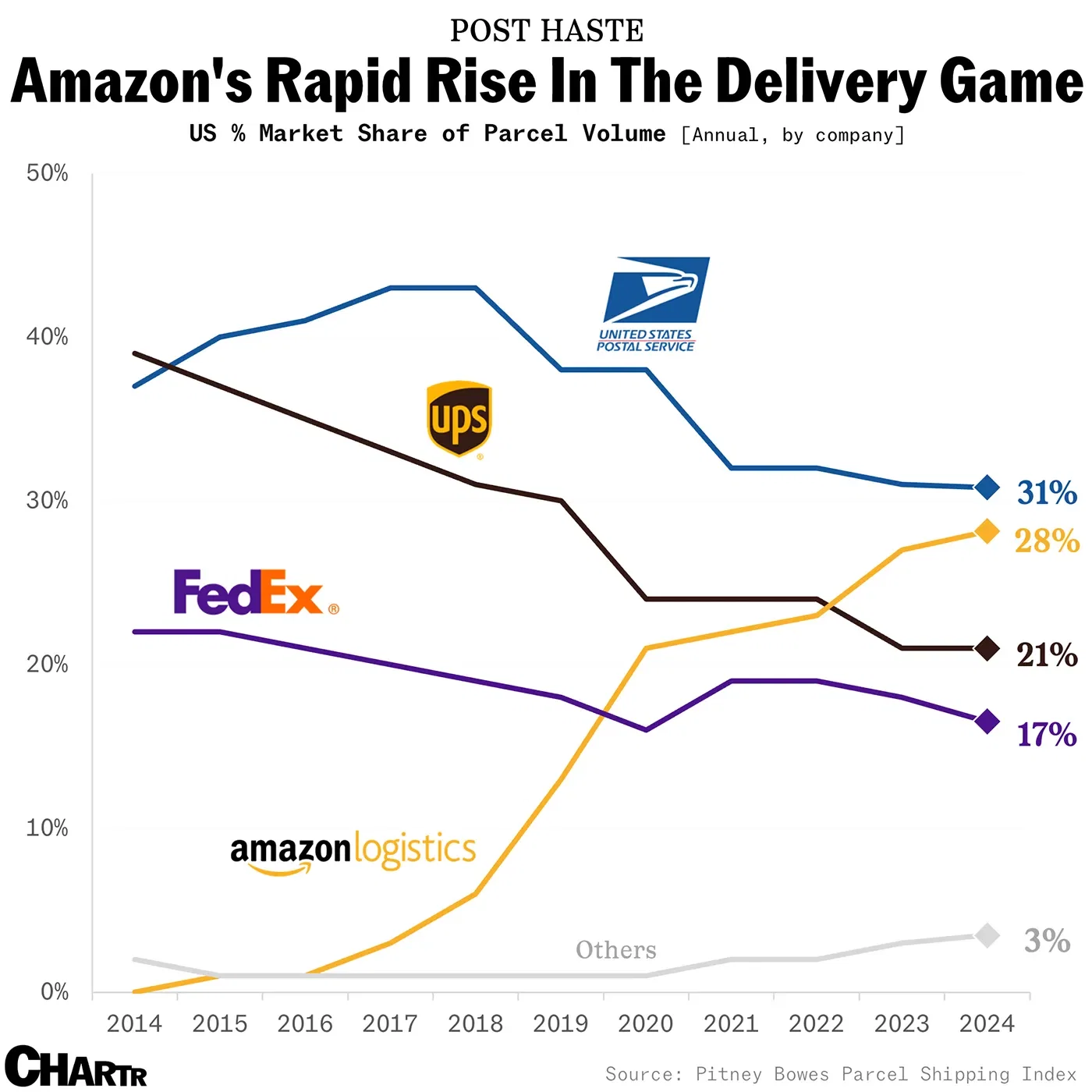 Amazon is spending over $4 billion to boost small-town deliveries