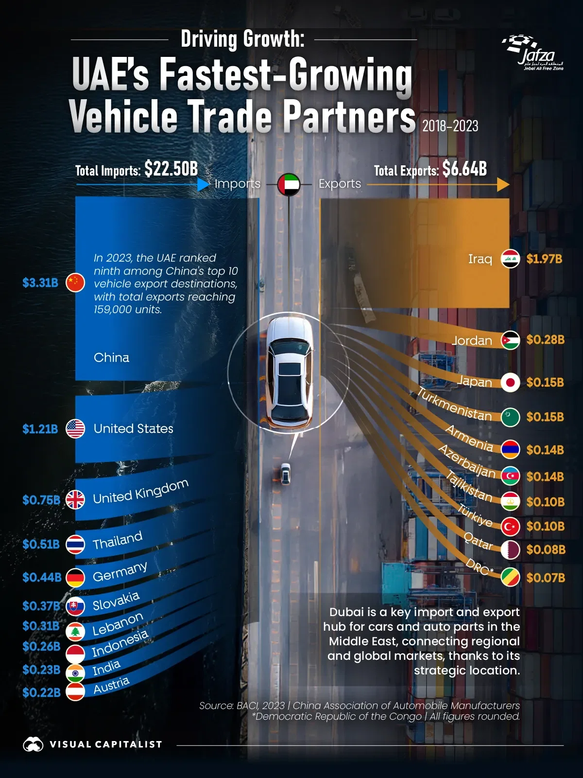 UAE Vehicle Trade Growth by Country