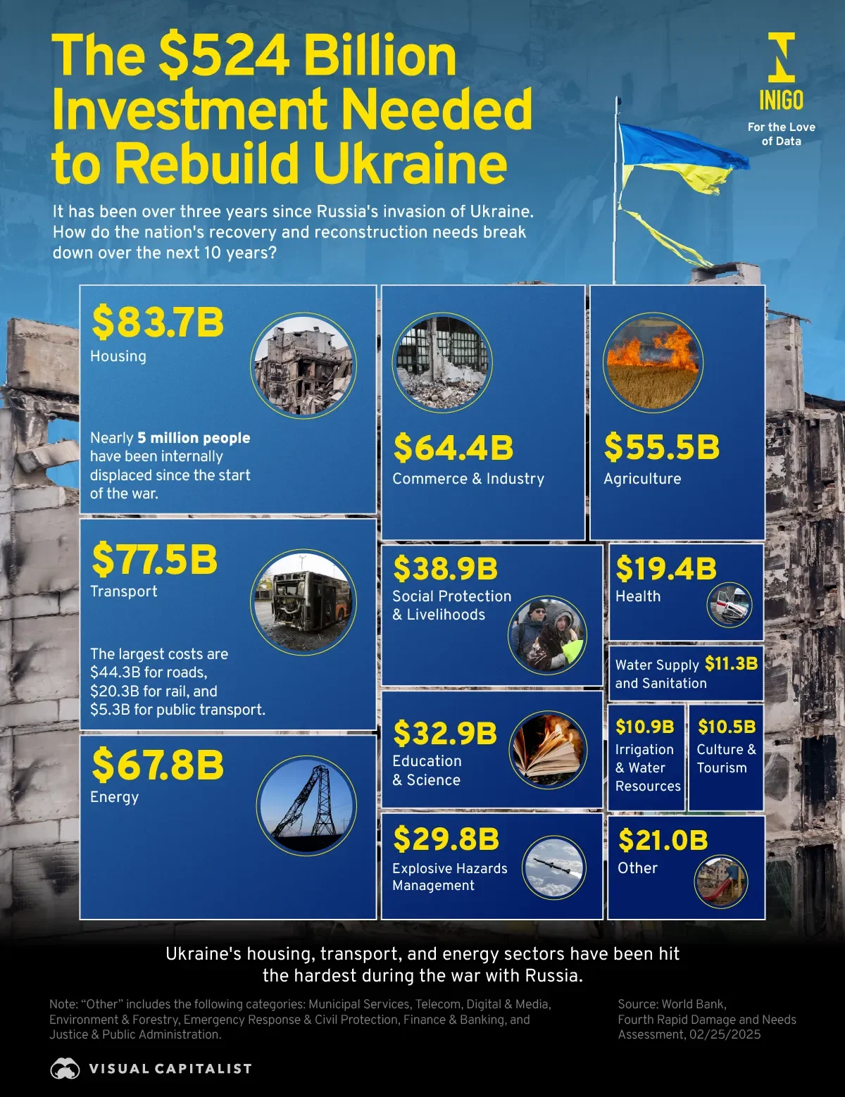 Breaking Down the $524B Investment Needed to Rebuild Ukraine