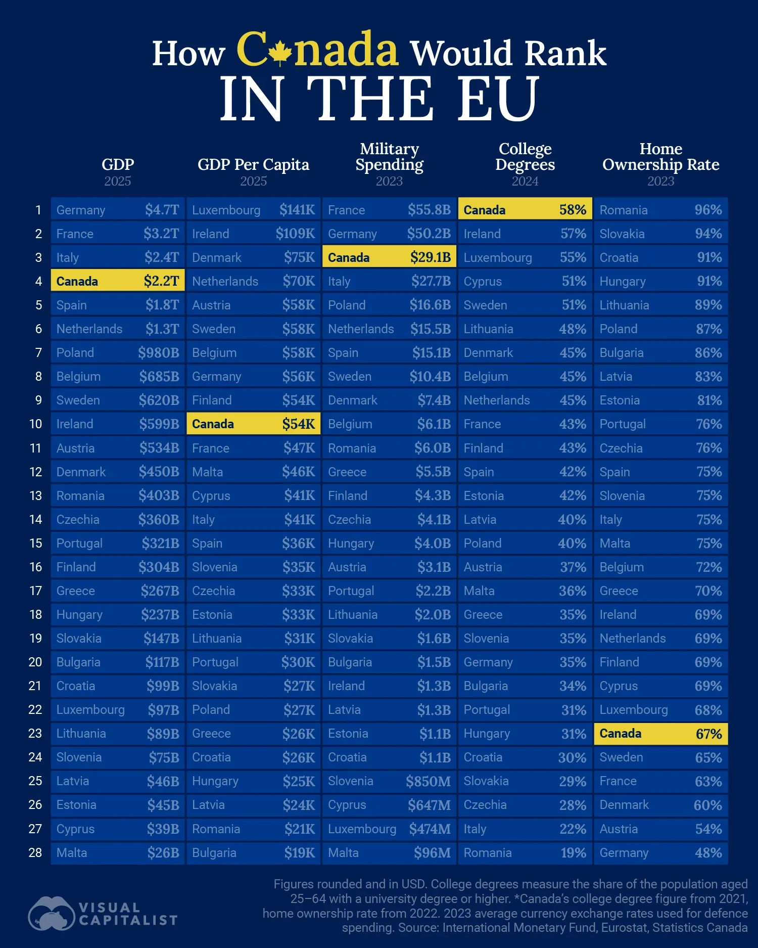 🇨🇦🤝🇪🇺 If Canada Joined the EU, Here's How it Would Rank