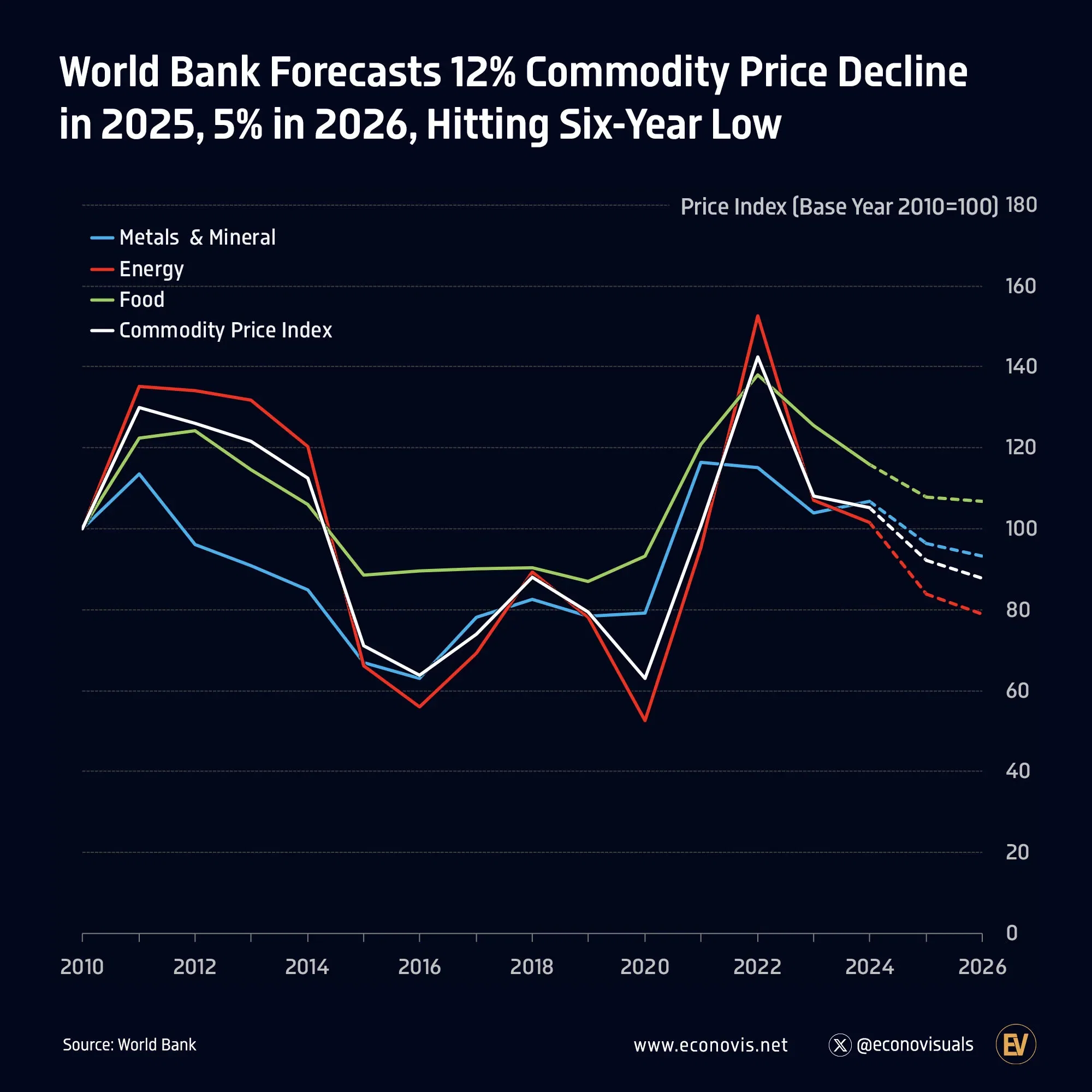 📈 World Bank Forecasts 12% Commodity Price Decline in 2025, 5% in 2026, Hitting Six-Year Low