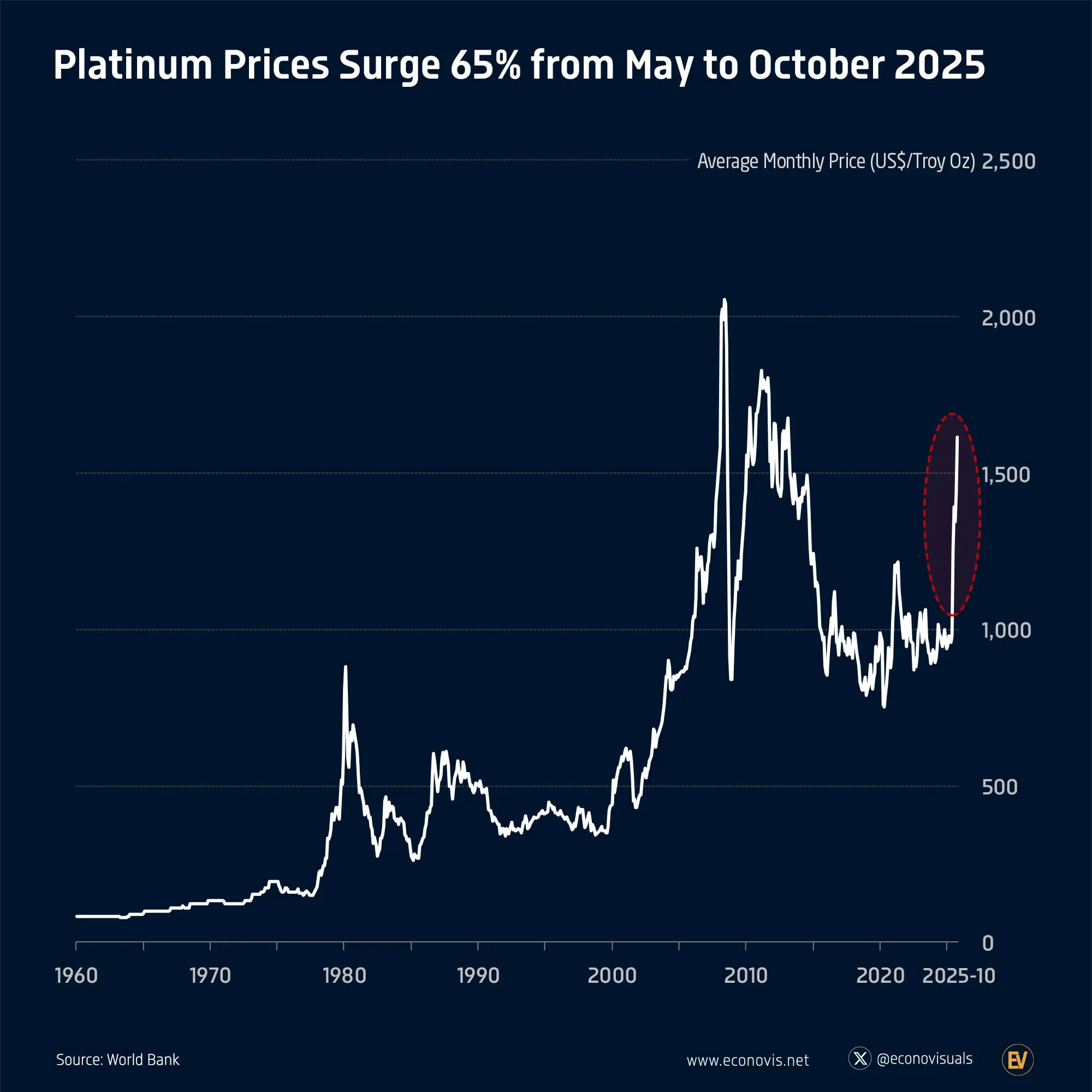📈 Platinum Prices Surge 65% from May to October 2025
