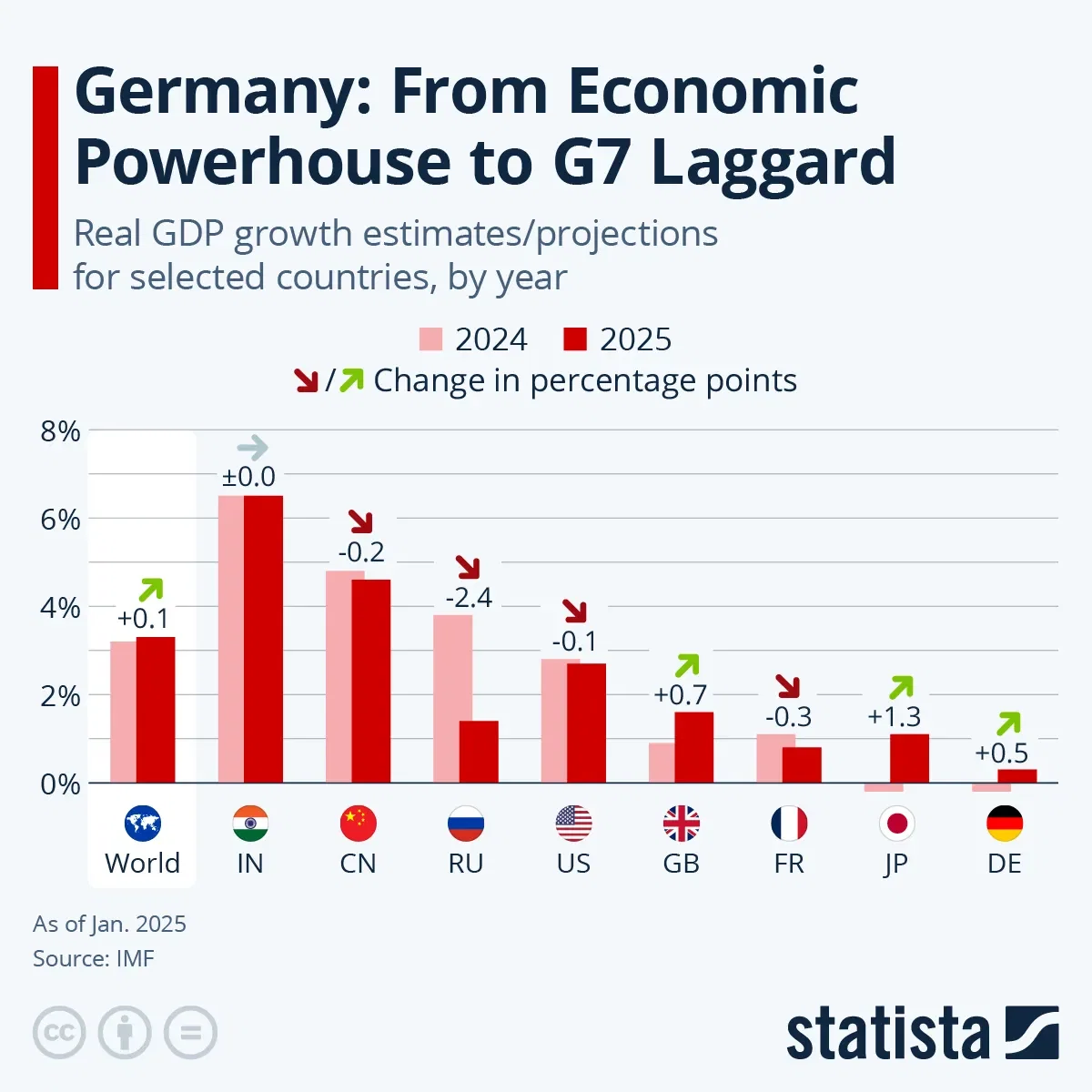 Germany: From Economic Powerhouse to G7 Laggard