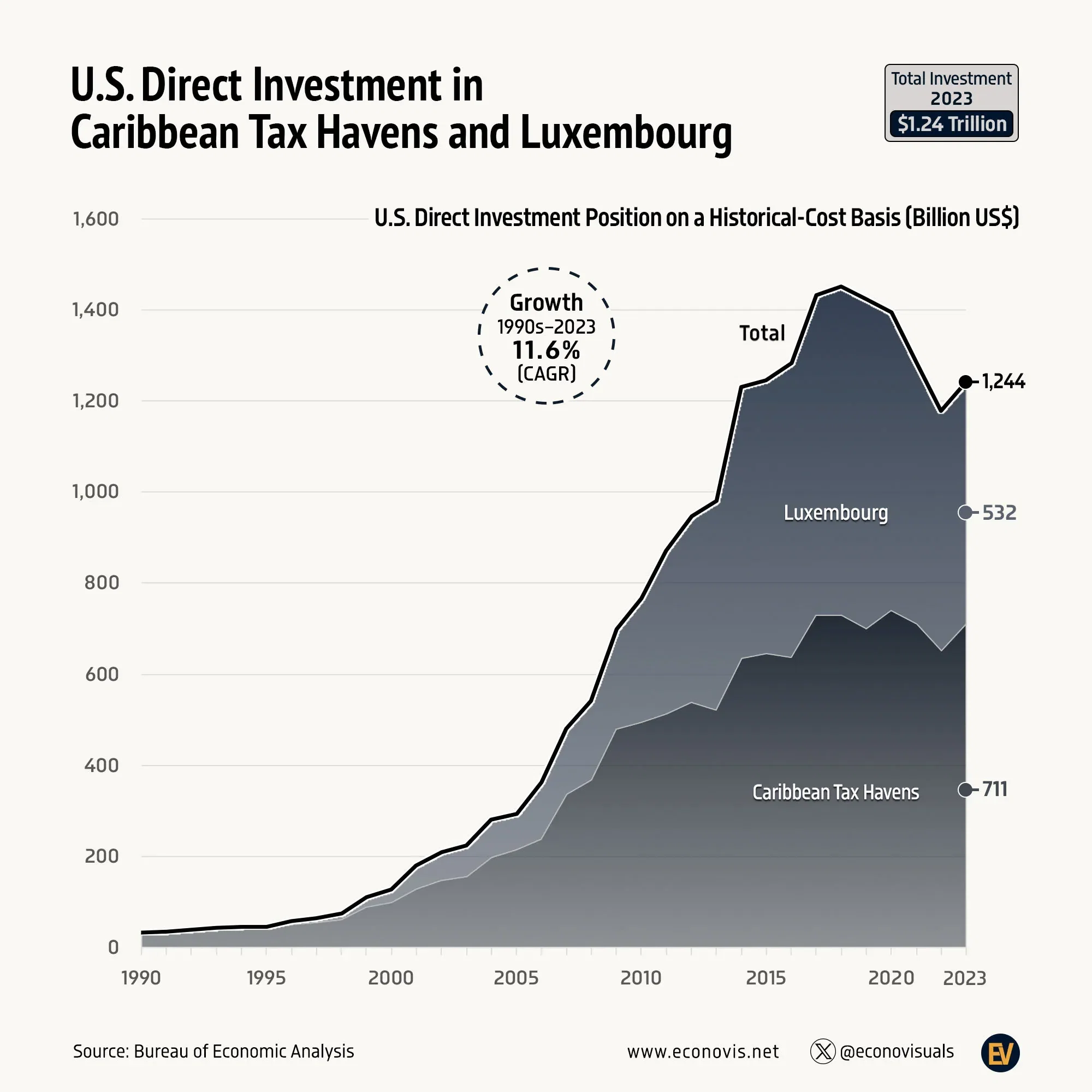 📈 U.S. Direct Investment in Tax Havens: $1.24 Trillion Funneled to Caribbean and Luxembourg
