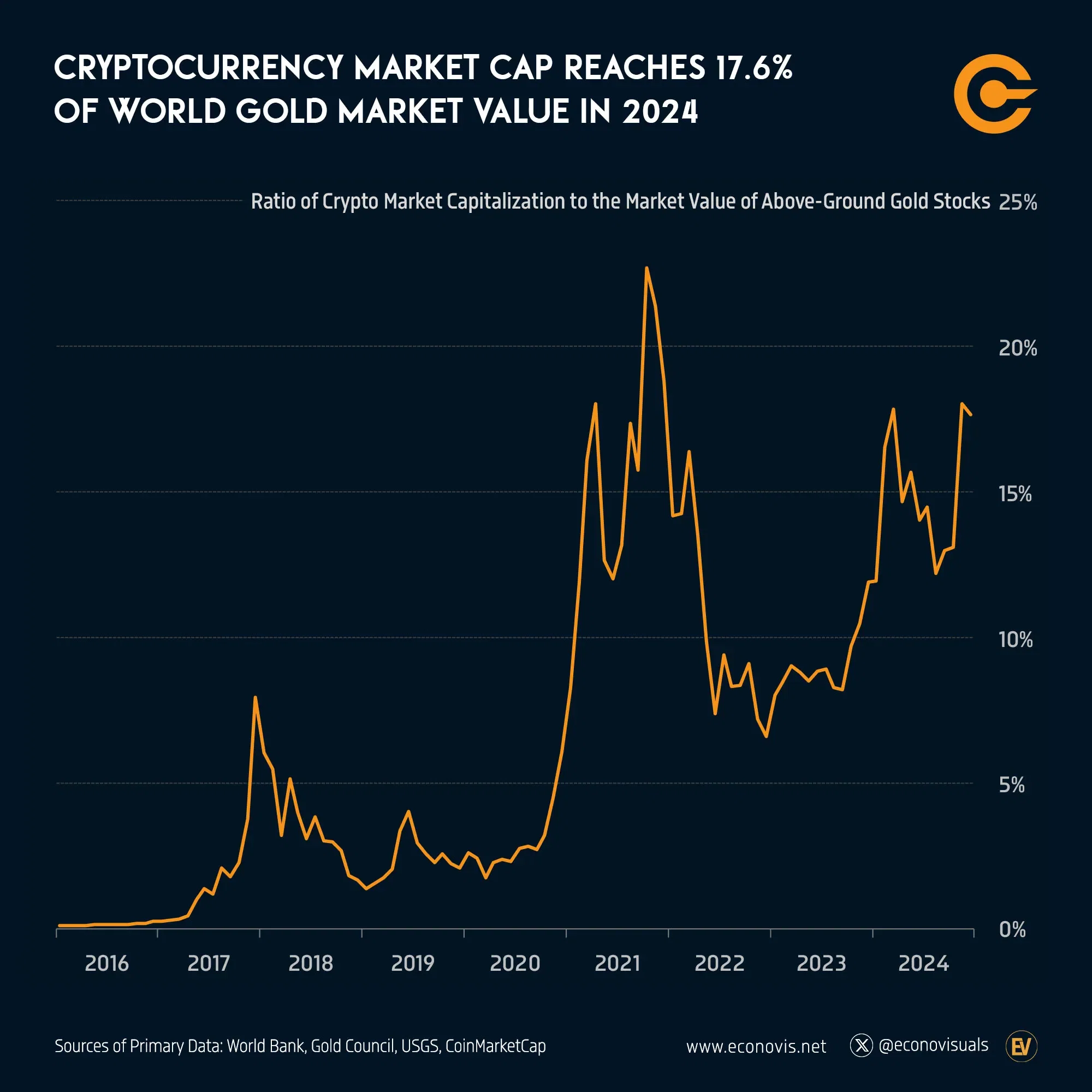 📈 Cryptocurrency Market Cap Reaches 17.6% of World Gold Market Value in 2024