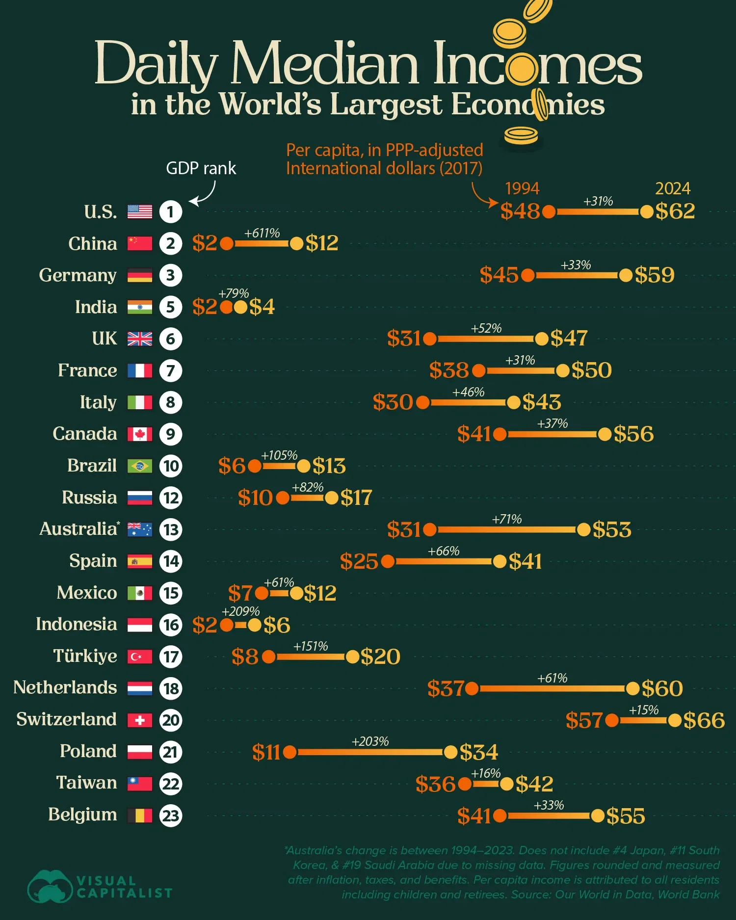 Top 20 Economies: How Daily Average Incomes Have Changed Since 1994