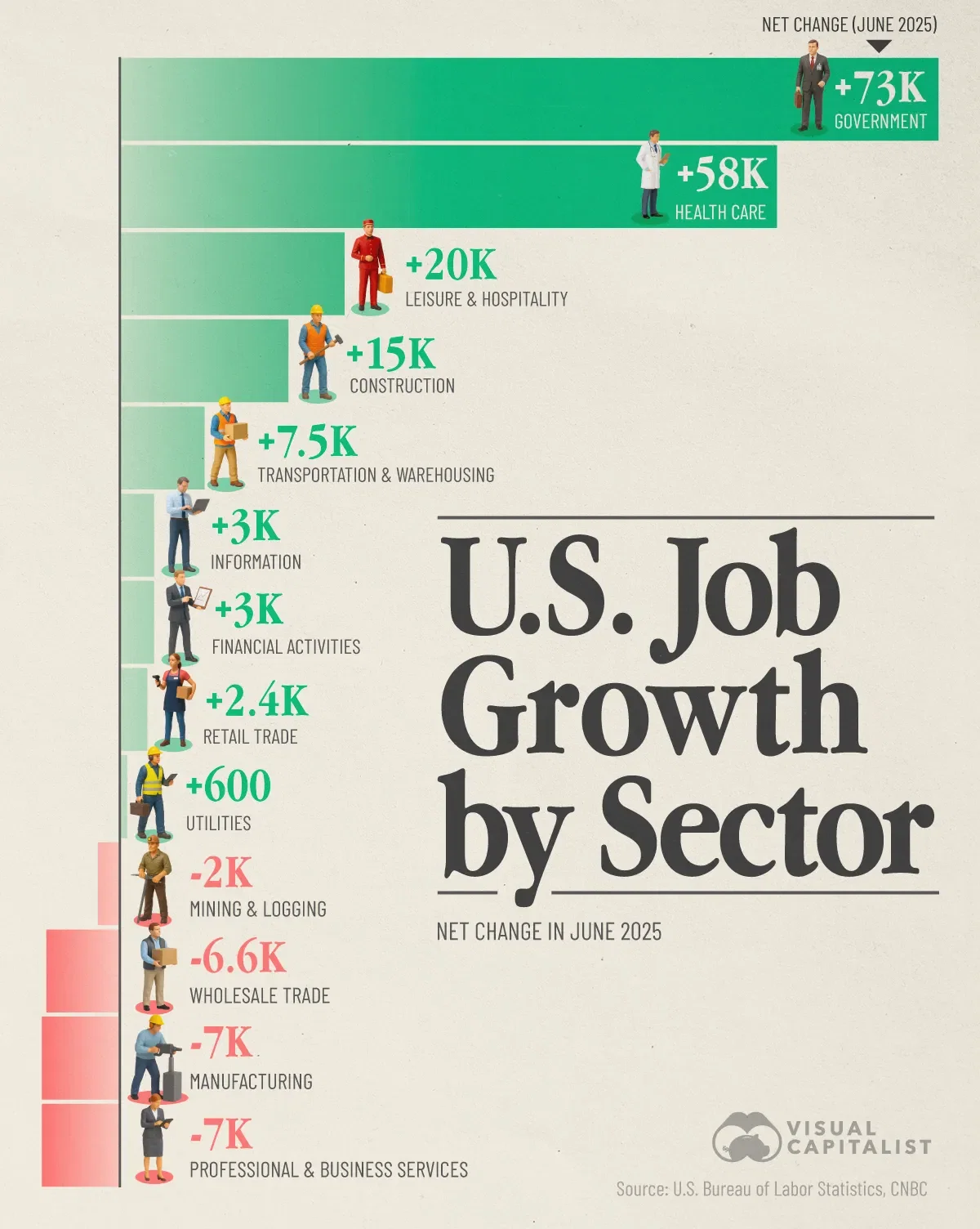 The U.S. Government Added 73,000 Jobs in June 2025