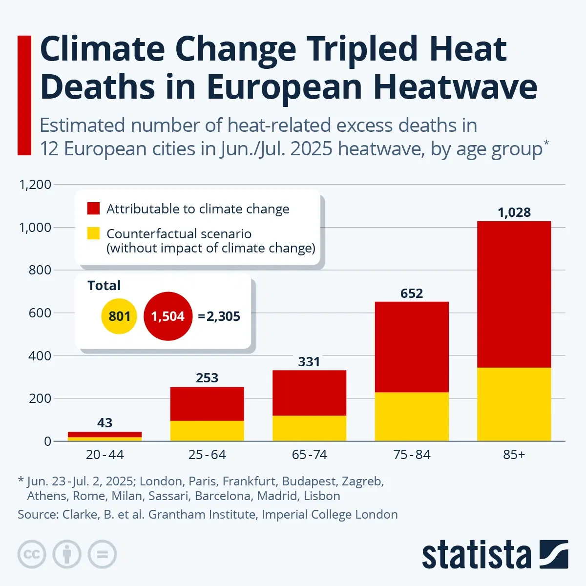 Climate Change Tripled Heat Deaths in European Heatwave