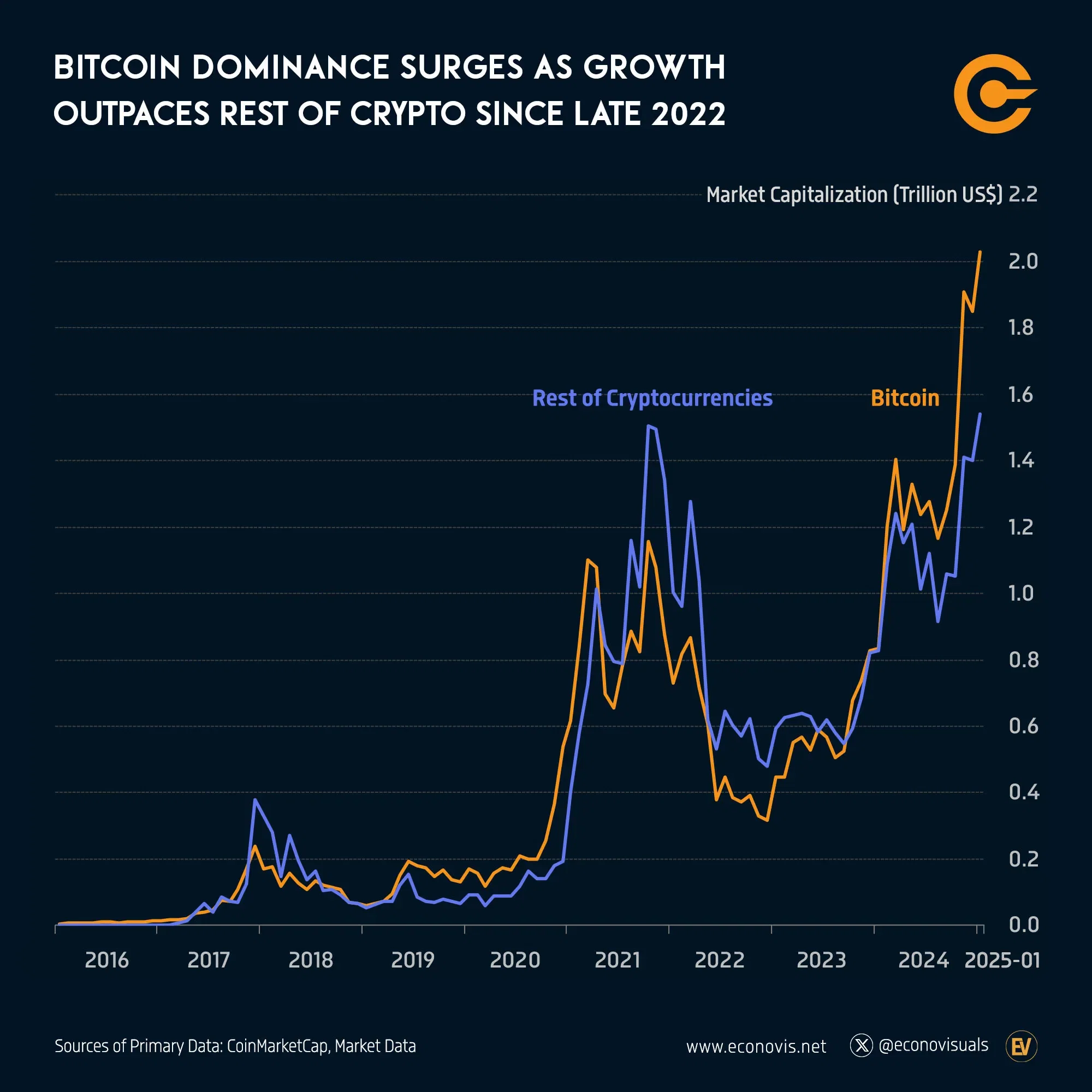 📈 Bitcoin Dominance Surges as Growth Outpaces Rest of Crypto Since Late 2022