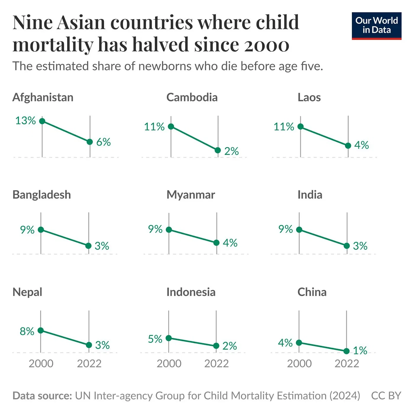In nine Asian countries, child mortality more than halved since the year 2000
