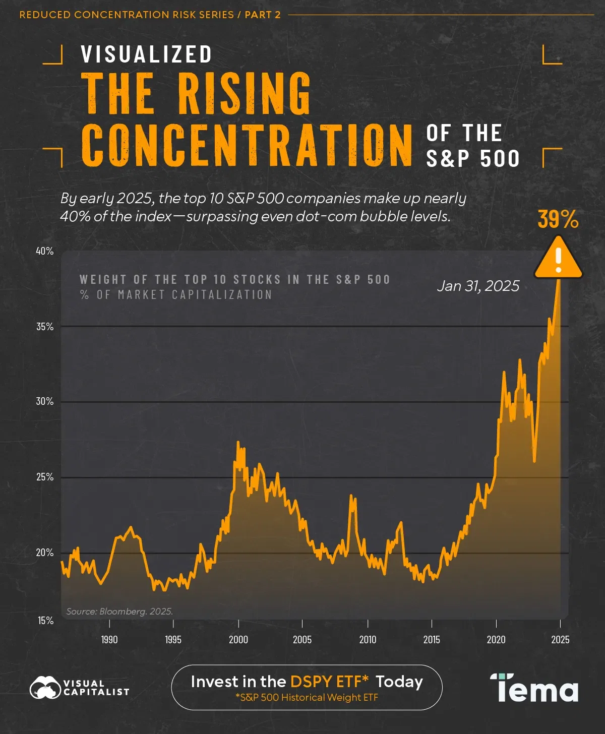 S&P 500 Concentration Is at a 50-Year High