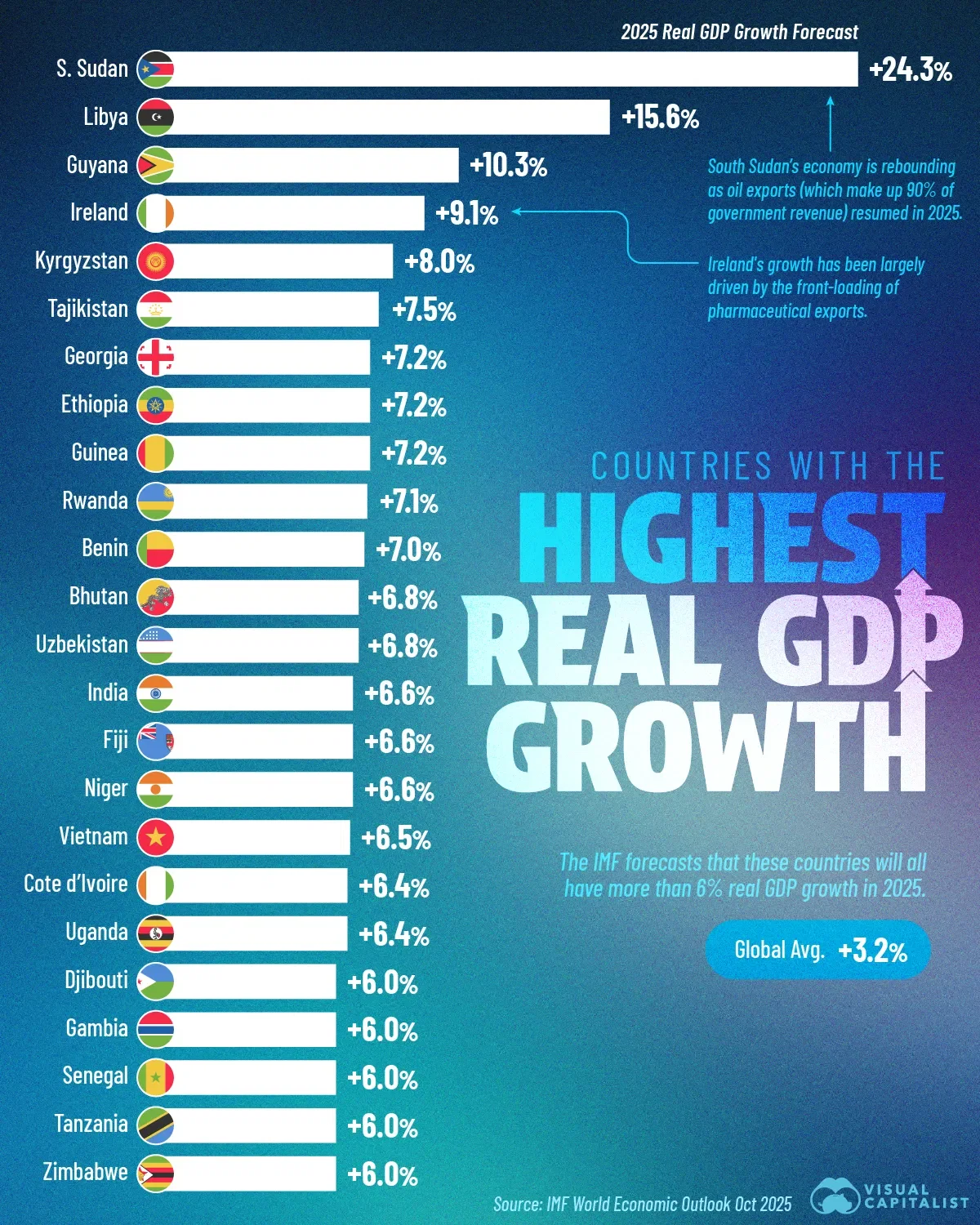 The Fastest-Growing Economies in 2025 🌎