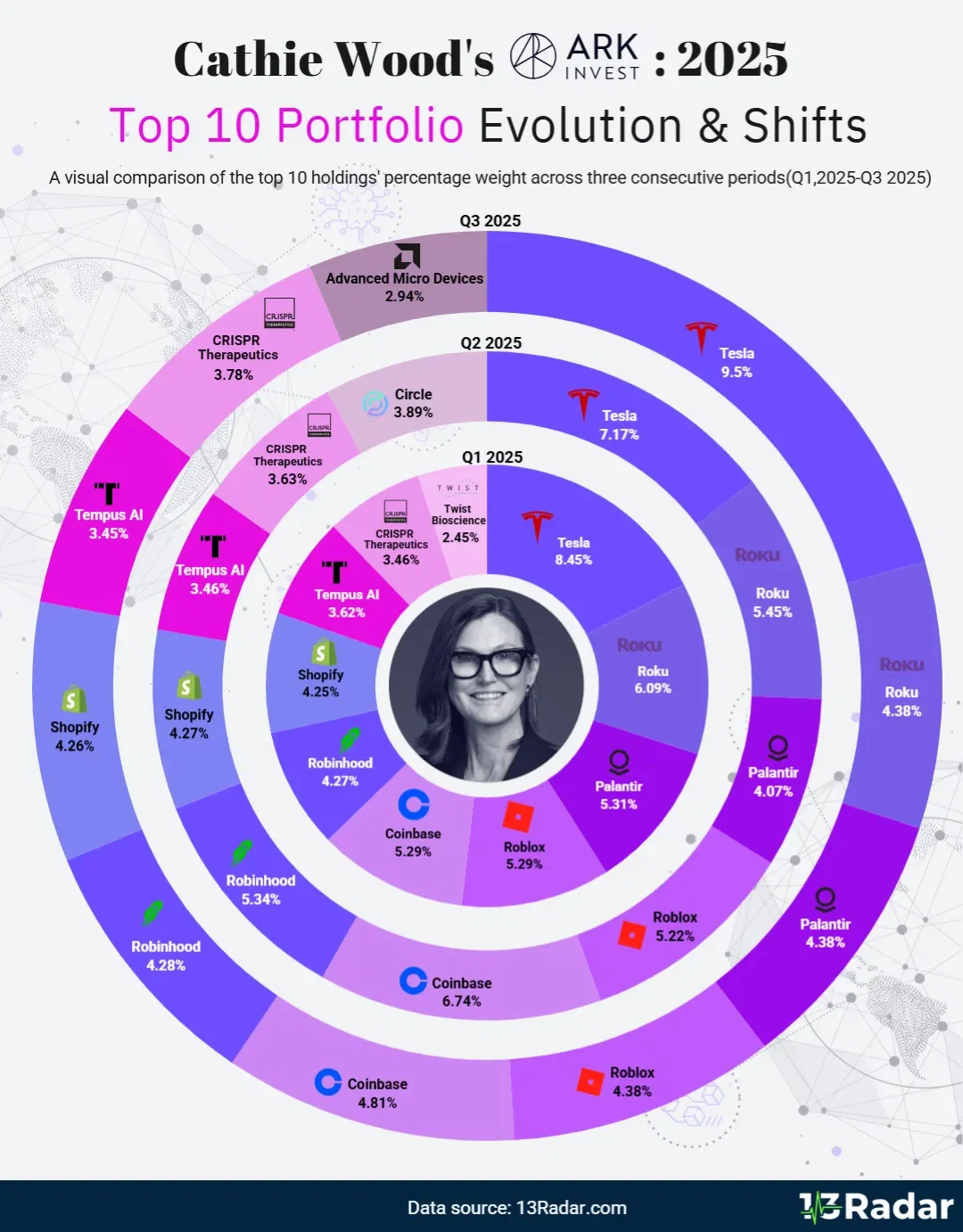 Cathie Wood Portfolio — Q1 to Q3 2025 Evolution - Voronoi