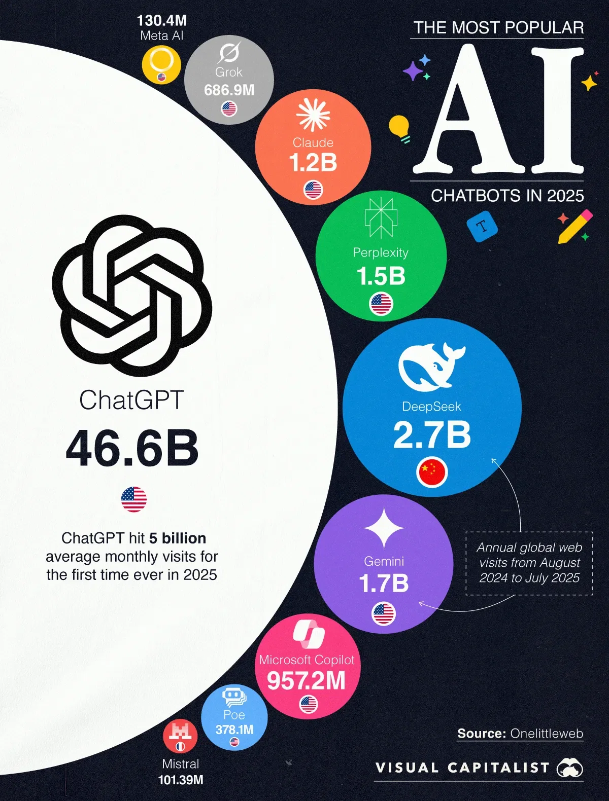The 10 Most-Used AI Chatbots in 2025