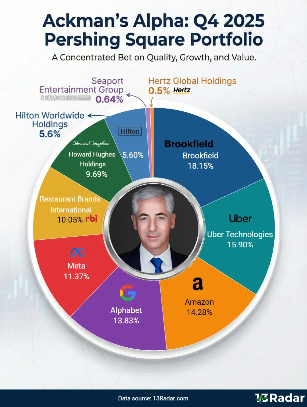 Bill Ackman Portfolio — Q4 2025 Concentrated Conviction  