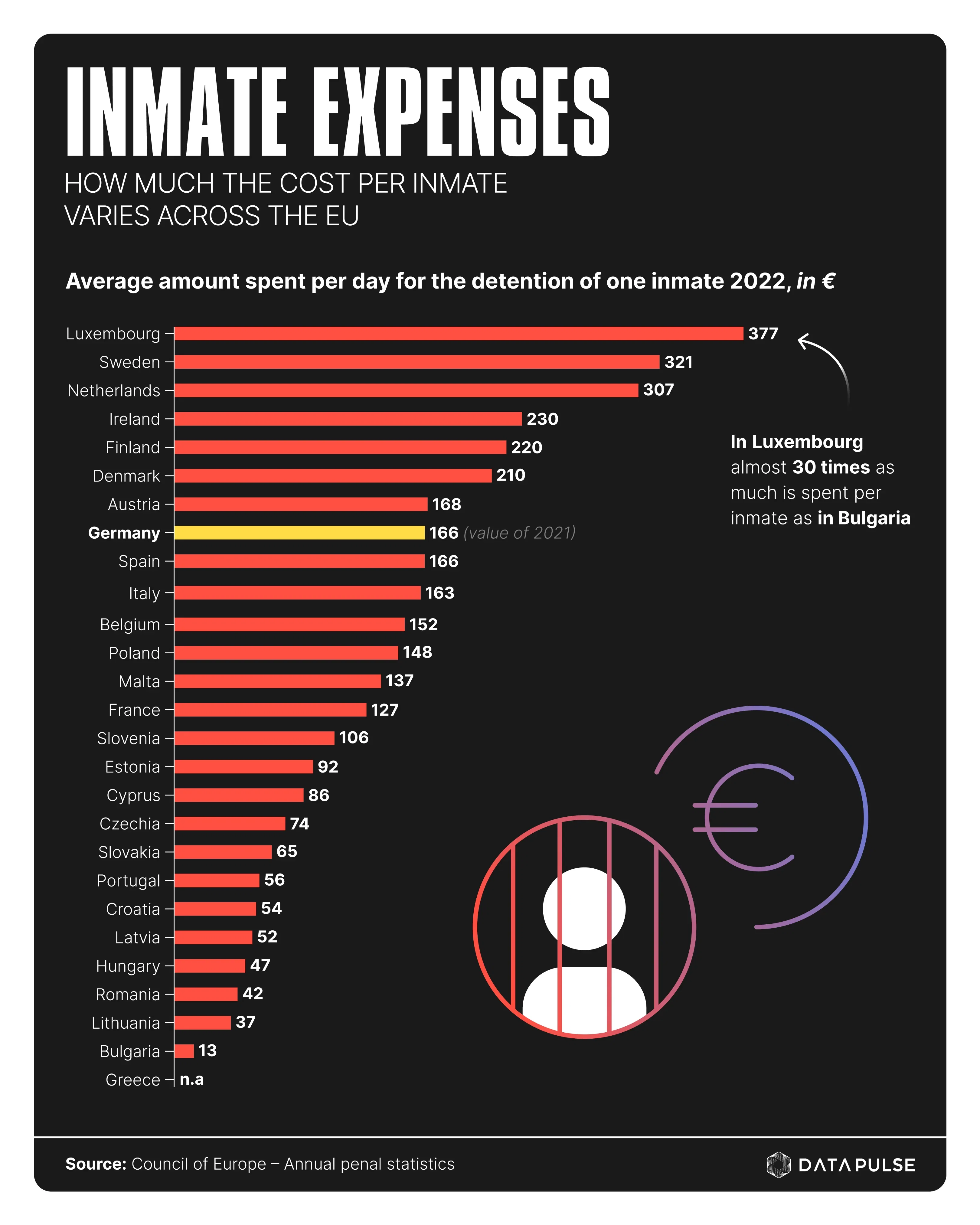  The differences in incarceration costs across the EU