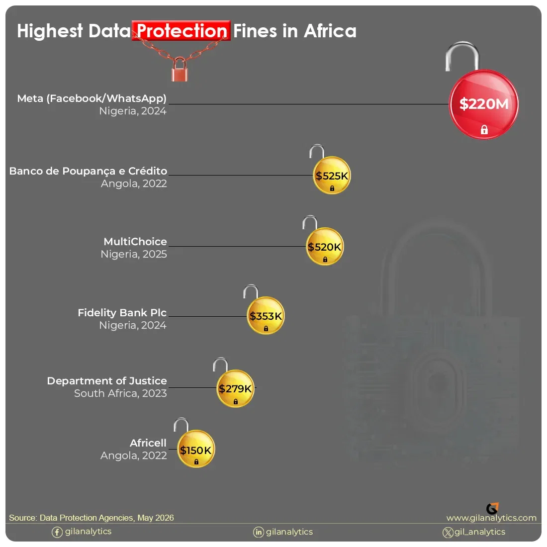 Visualizing the Enforcement Curve: Africa’s biggest data protection fines (2022–2026)