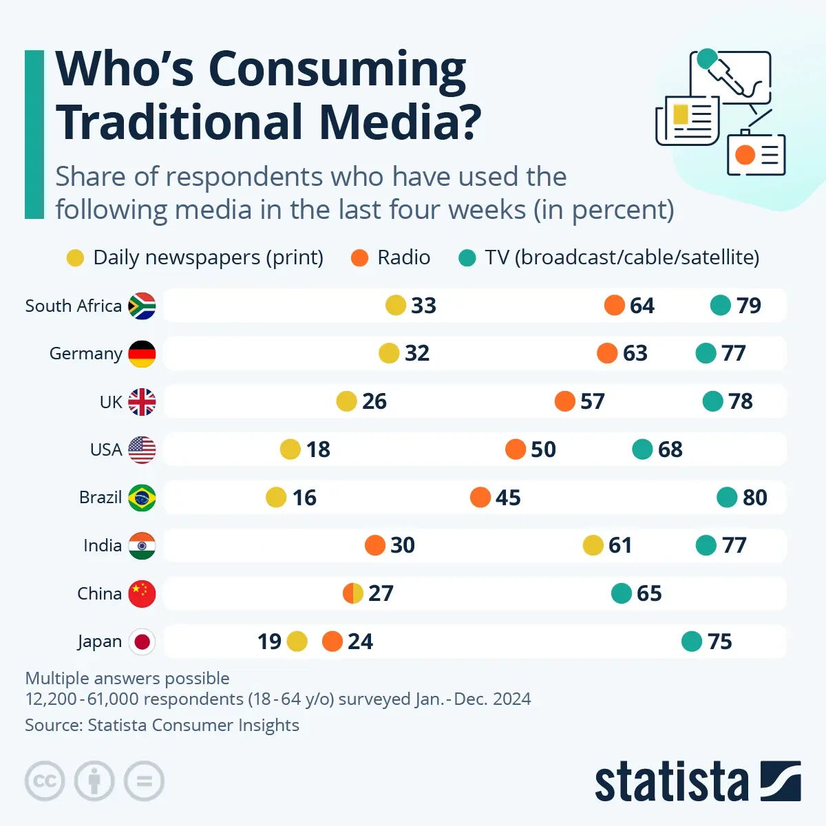 Who's Consuming Traditional Media?
