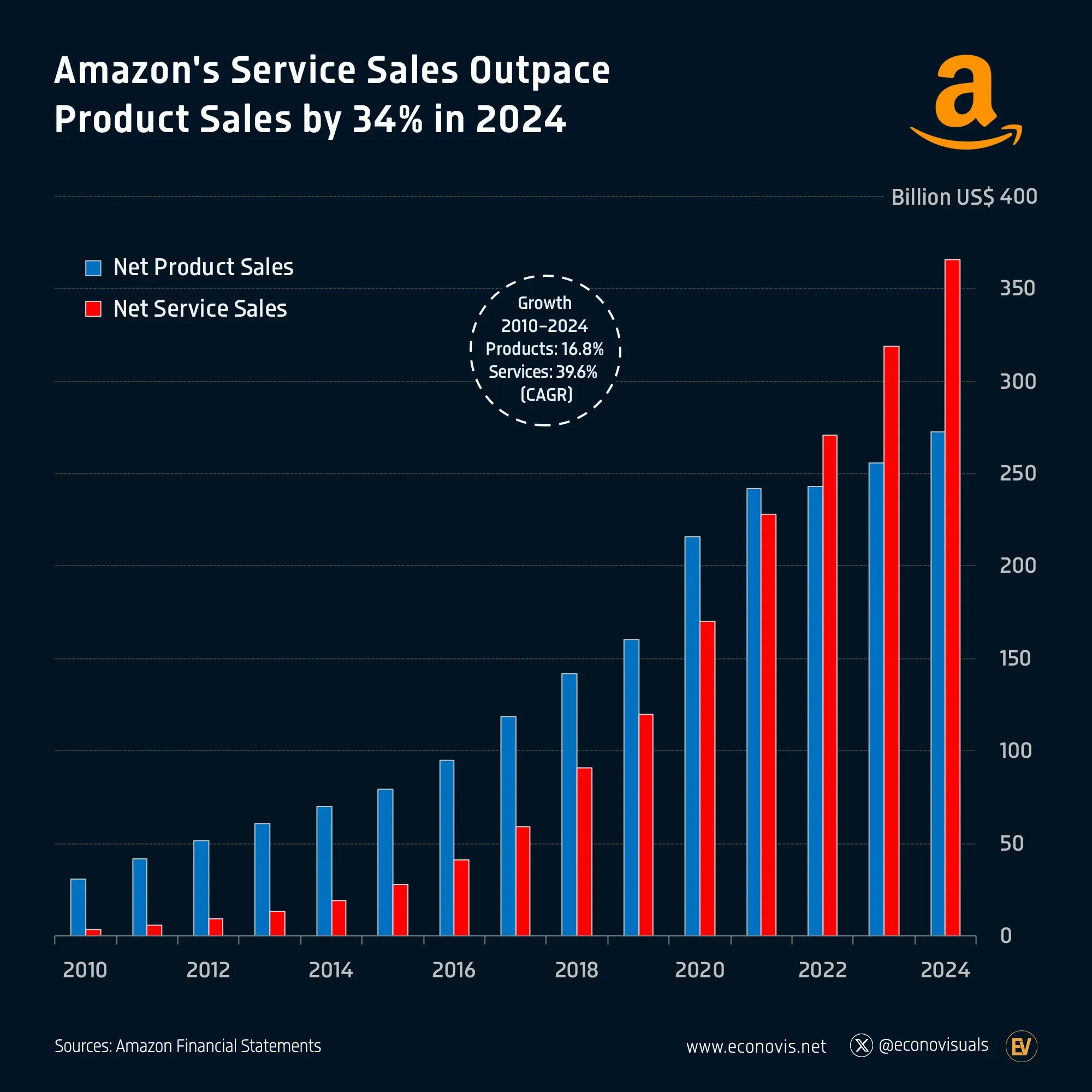 📈 Amazon's Service Sales Outpace Product Sales by 34% in 2024