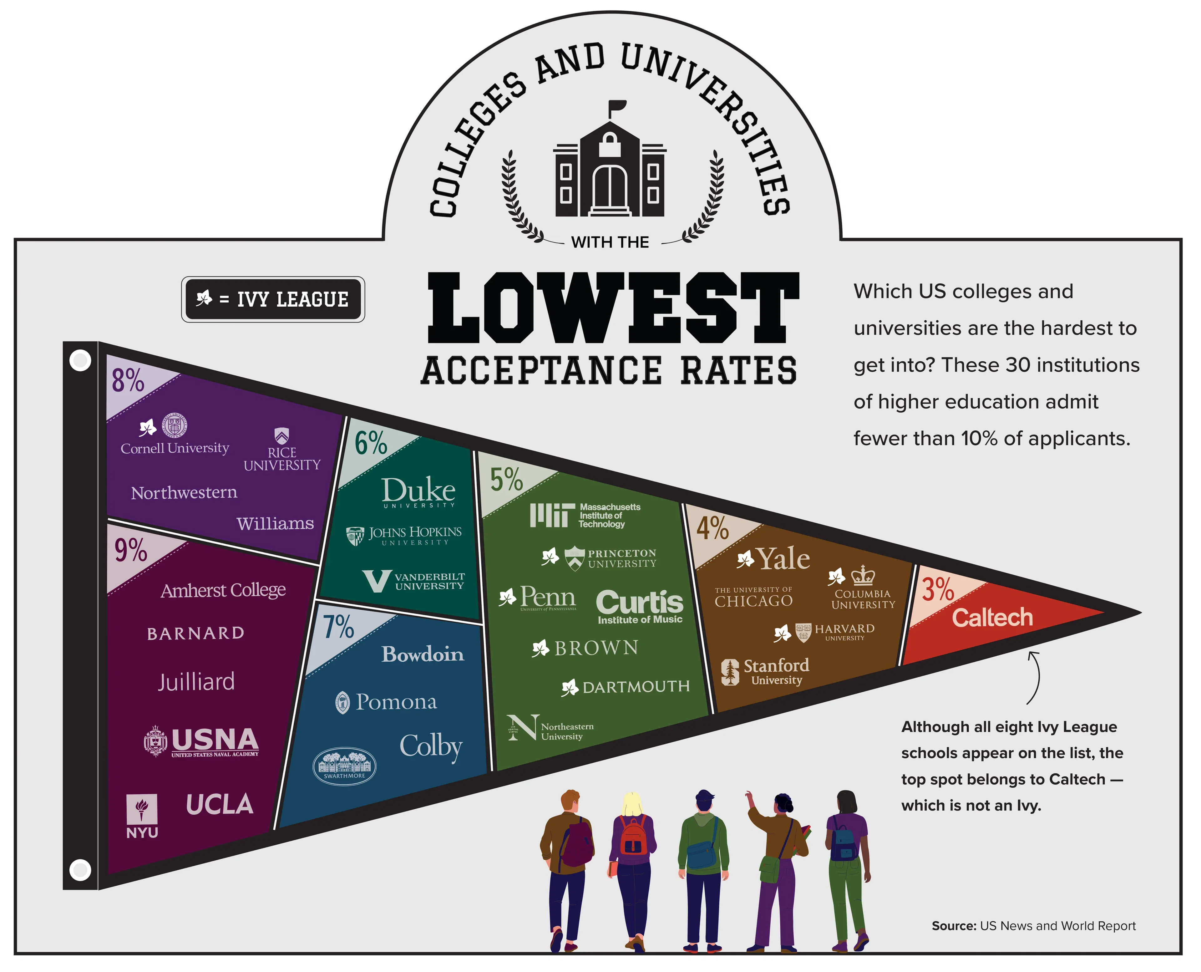 Colleges with the Lowest Acceptance Rates