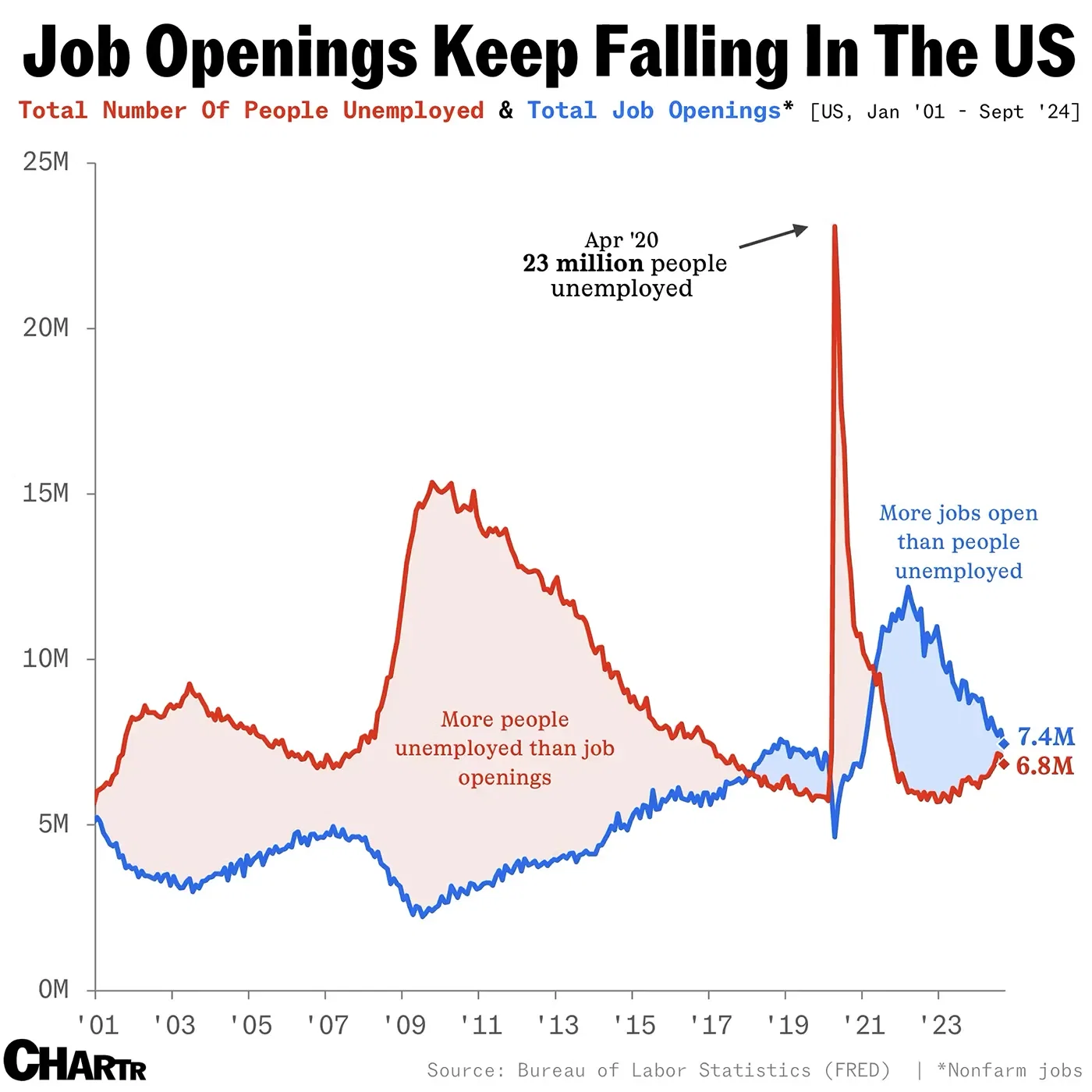 The job-openings-to-job-seekers ratio is getting smaller