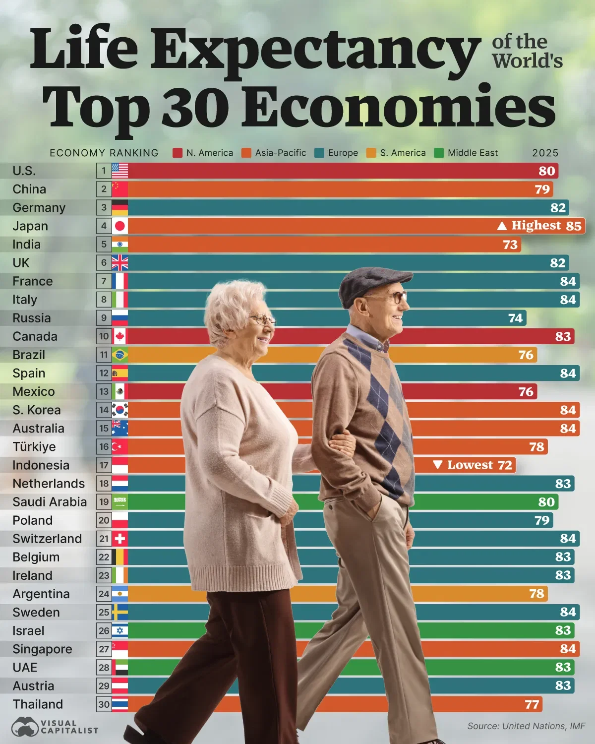 Comparing Life Expectancy in Major Economies 📊