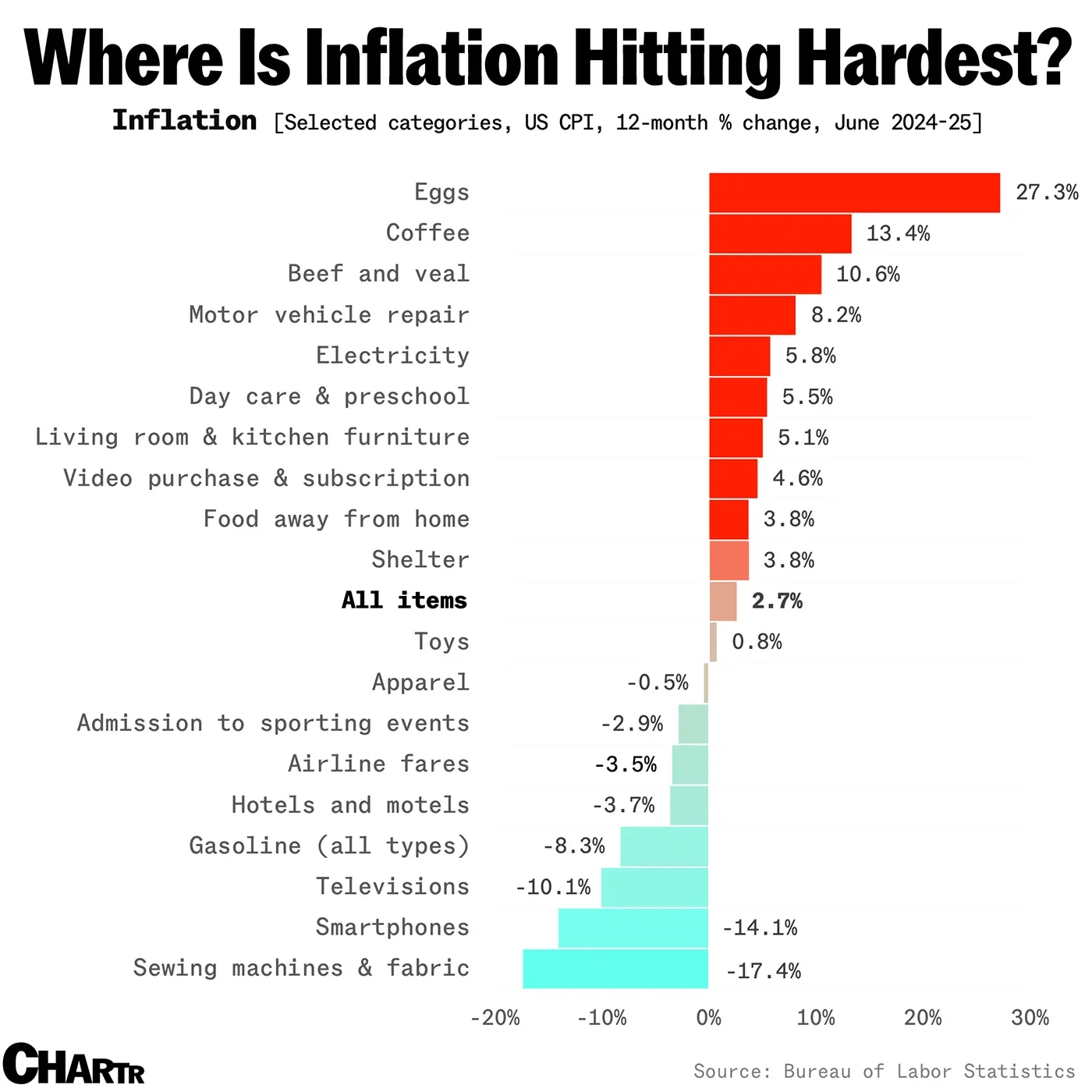 Tariffs might be starting to show in America’s inflation rate