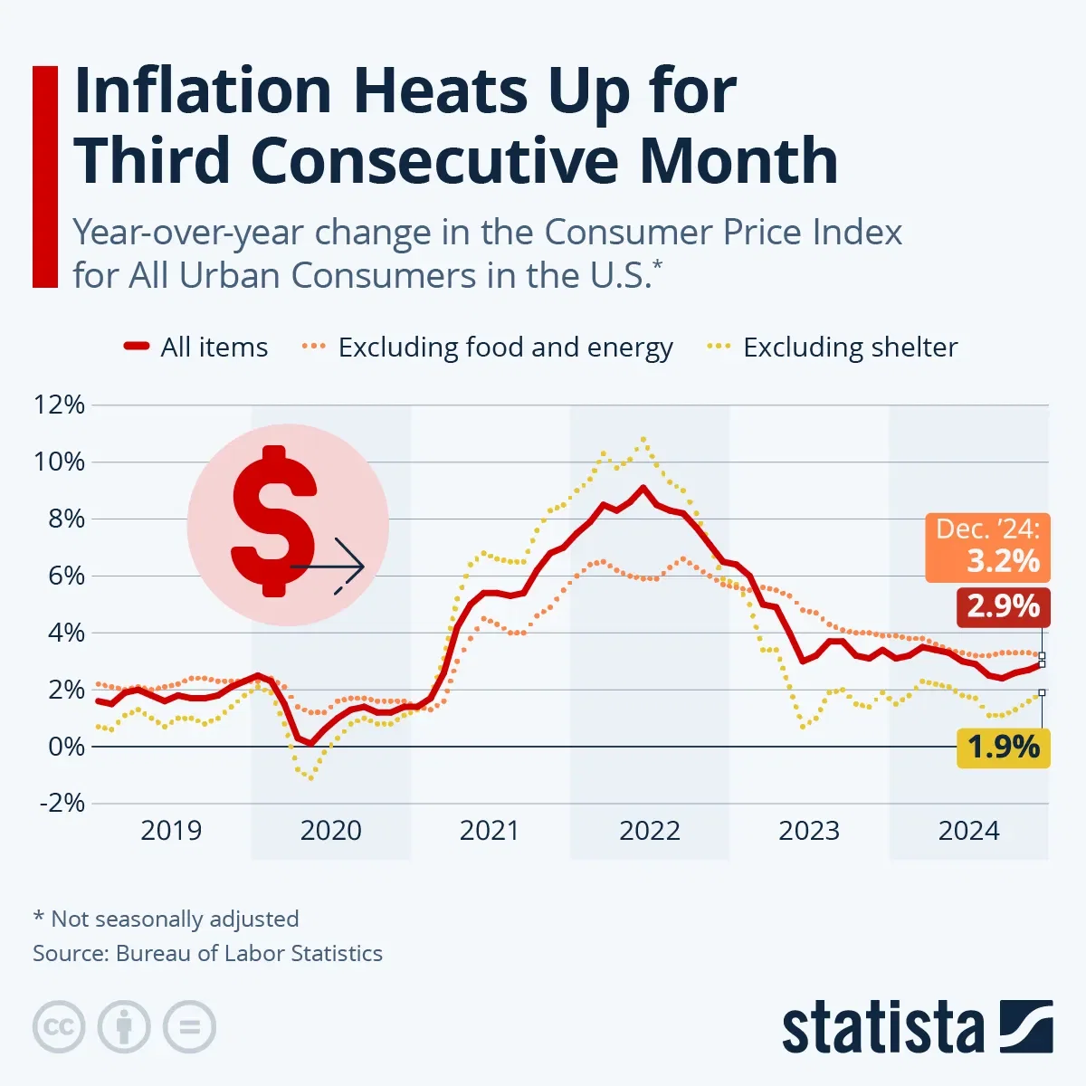 Inflation Heats Up for Third Consecutive Month