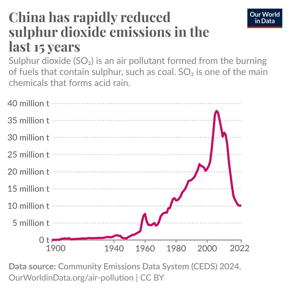 China has rapidly reduced sulphur dioxide emissions in the last 15 years