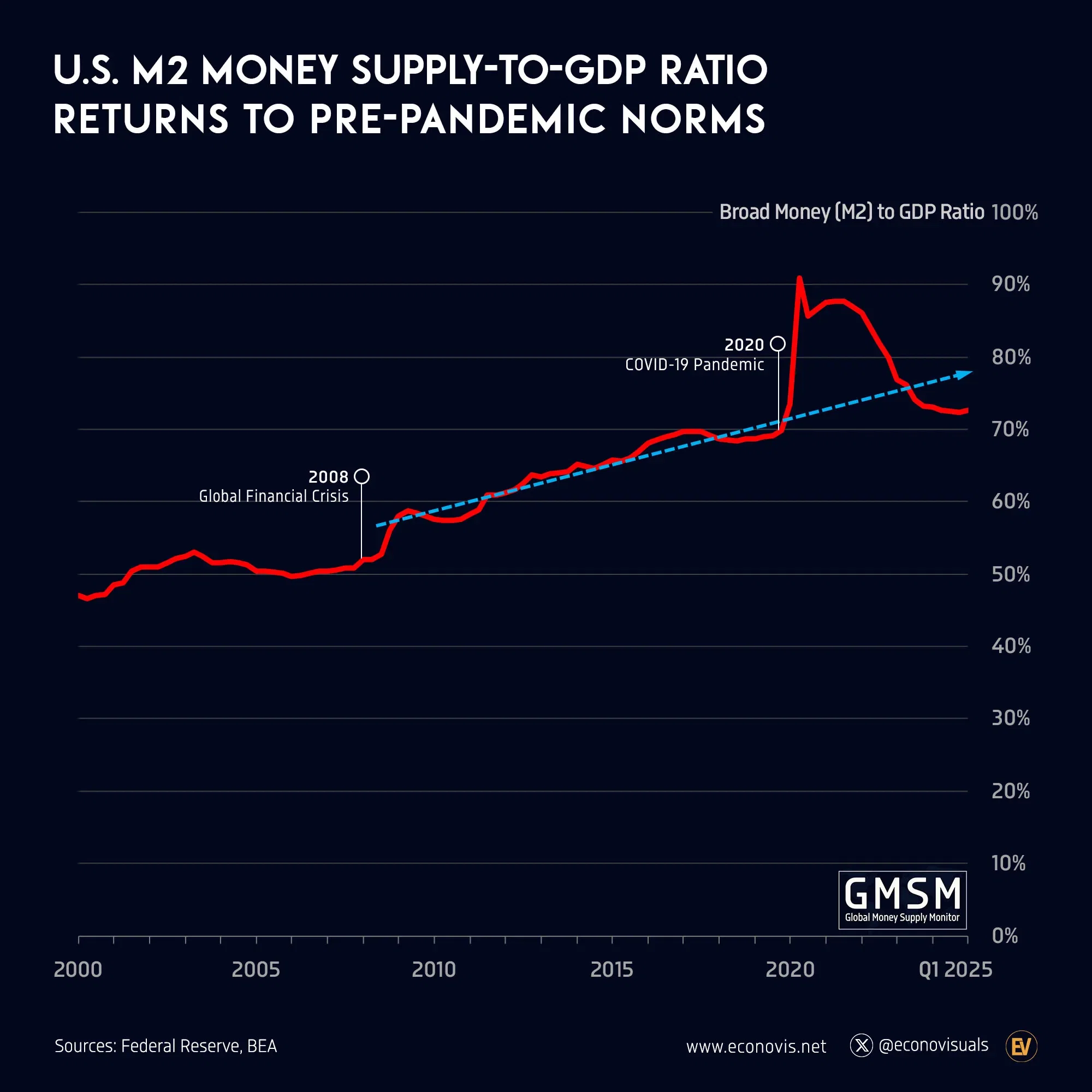 📈 U.S. M2 Money Supply-to-GDP Ratio Returns to Pre-Pandemic Norms