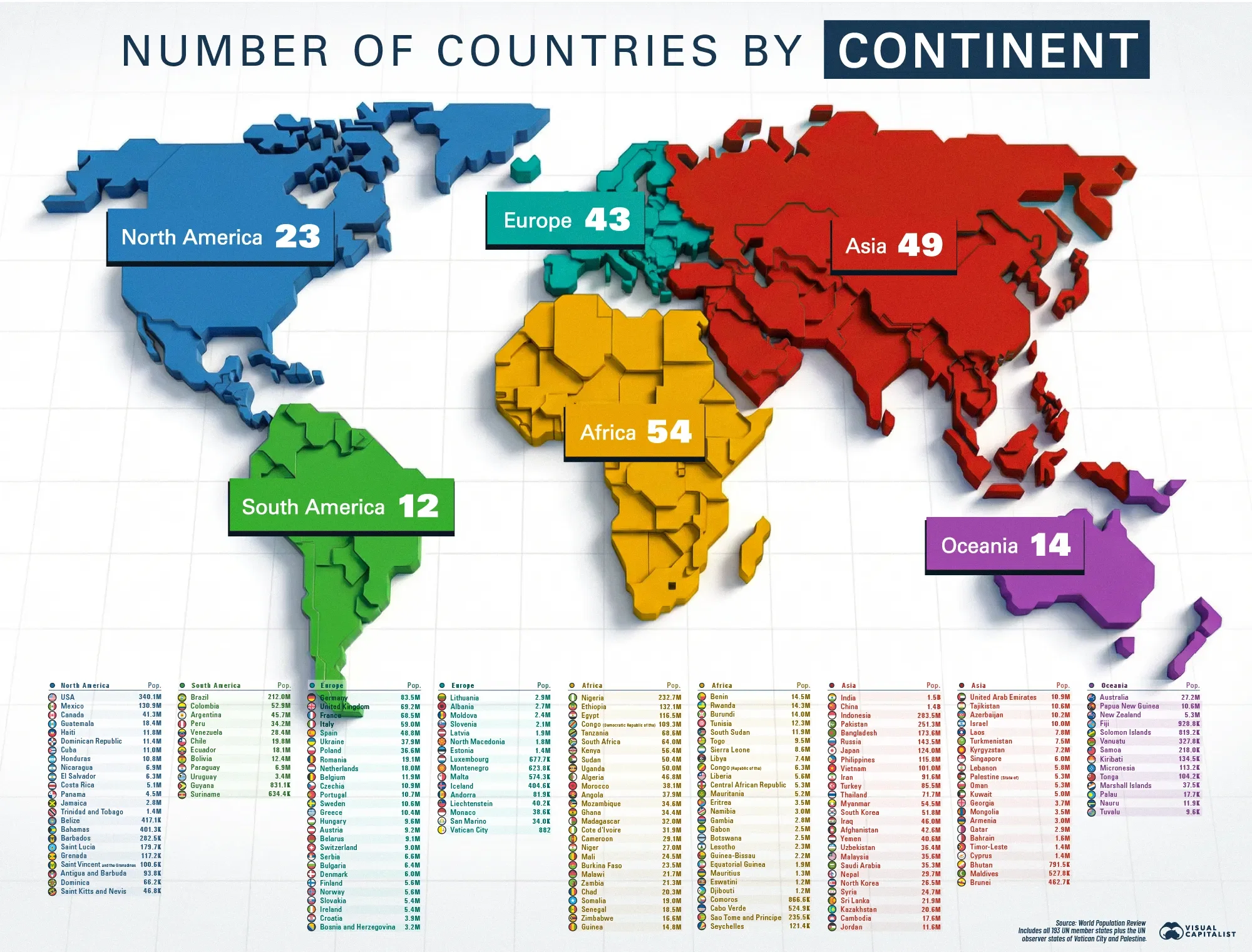 Every Continent Ranked by Number of Countries 🌍