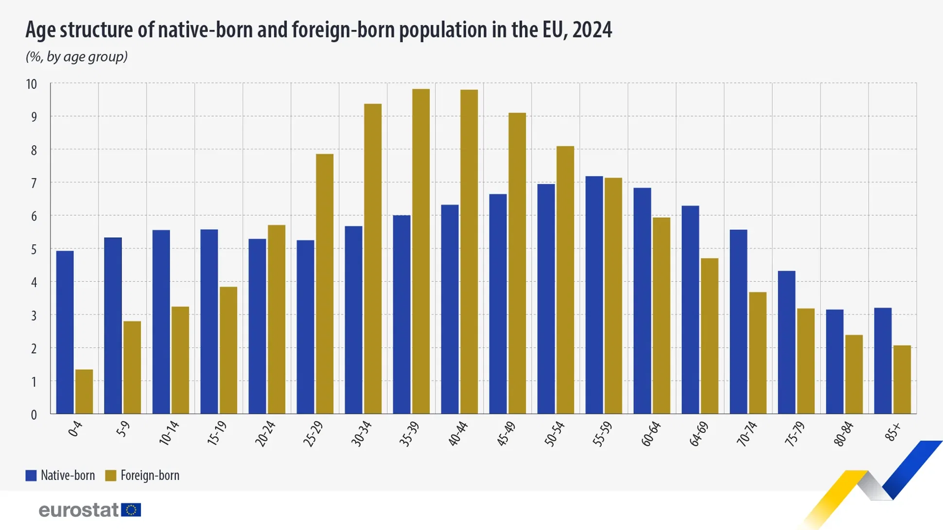 Europe's Native-born population 2 years older than foreign-born