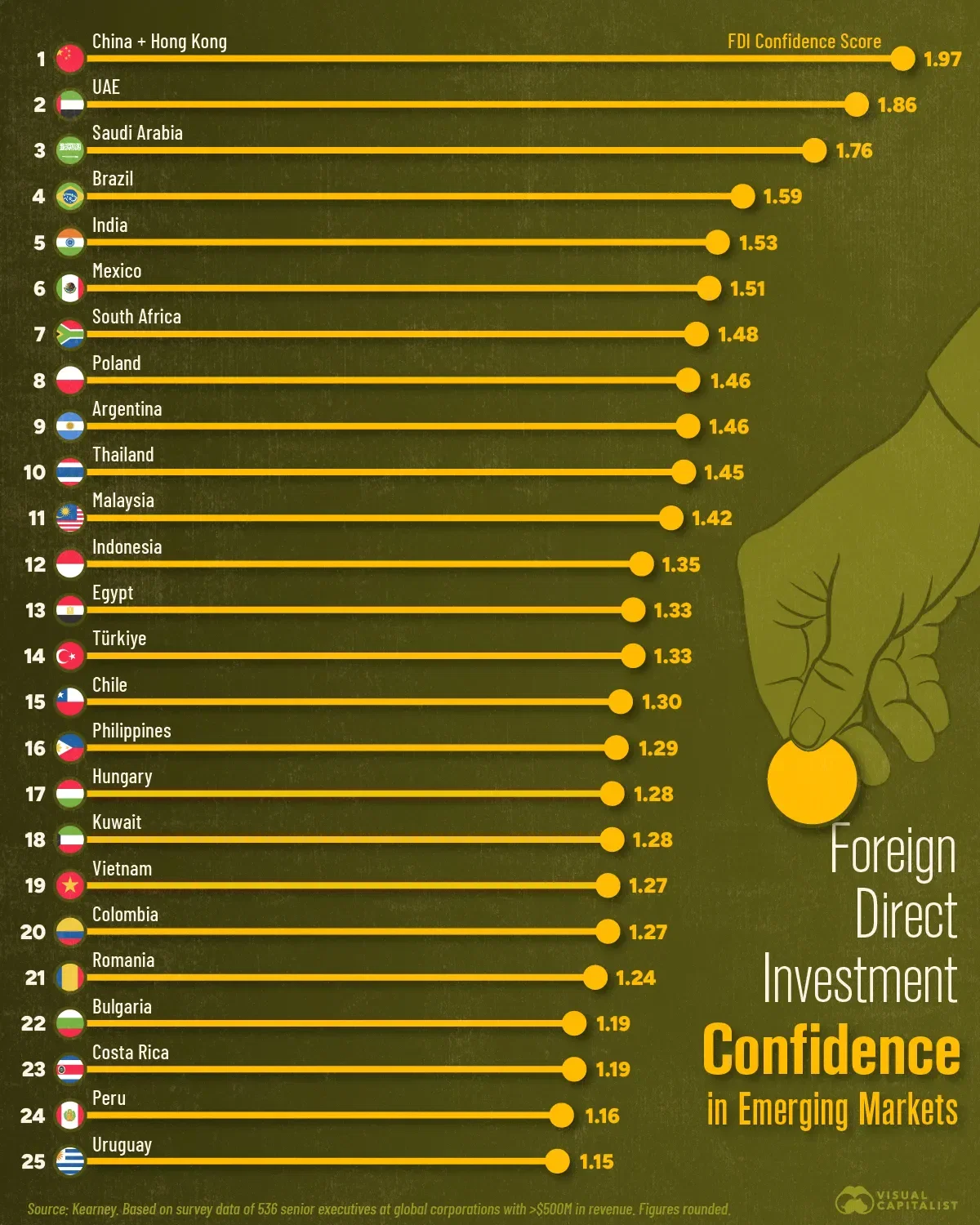 Foreign Direct Investment Confidence in Emerging Markets