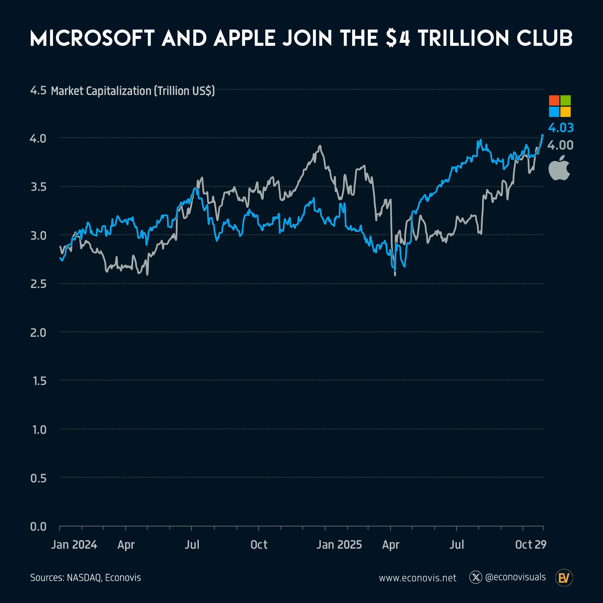 📈 Microsoft and Apple Join the $4 Trillion Club