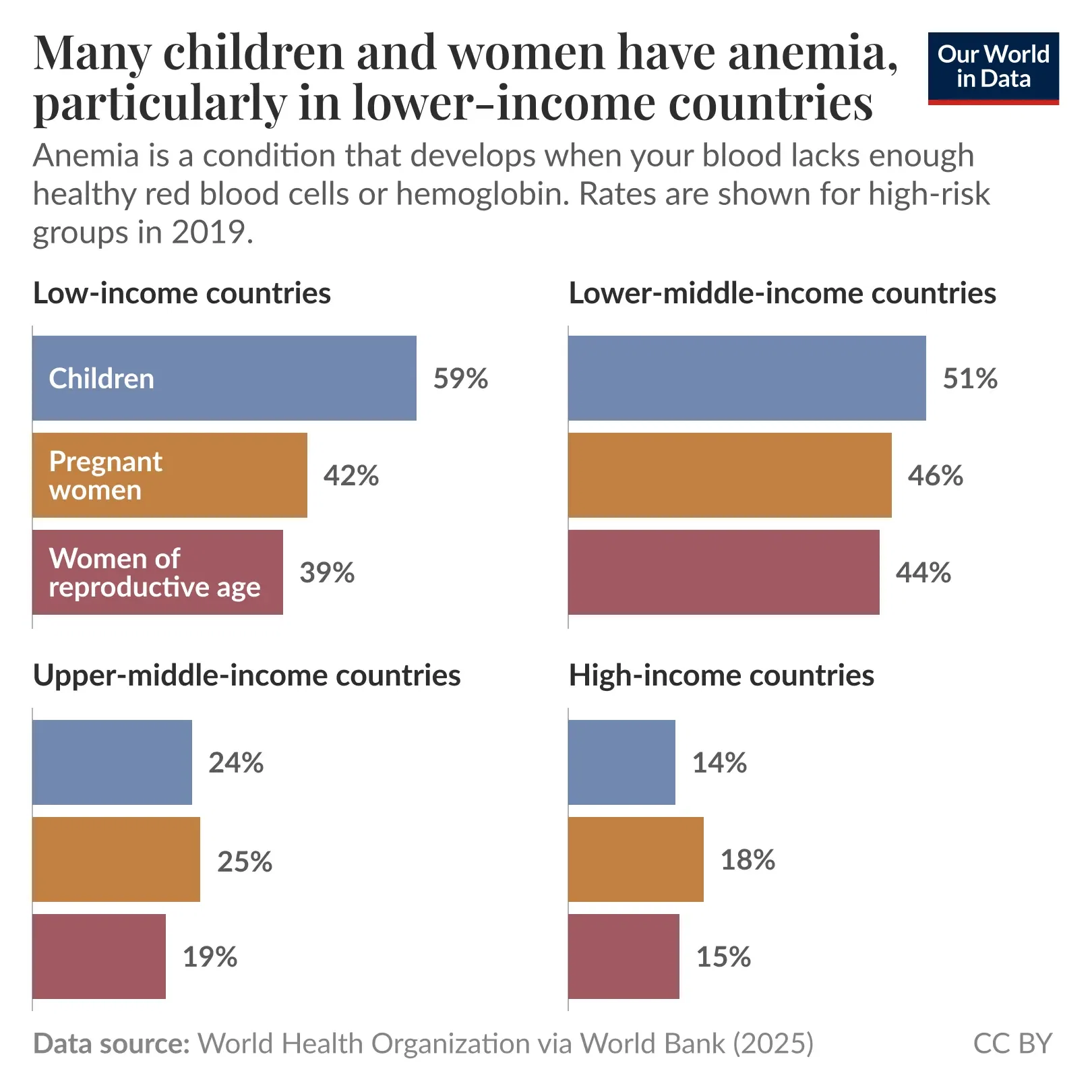 In many countries, more than half of children and pregnant women are anemic