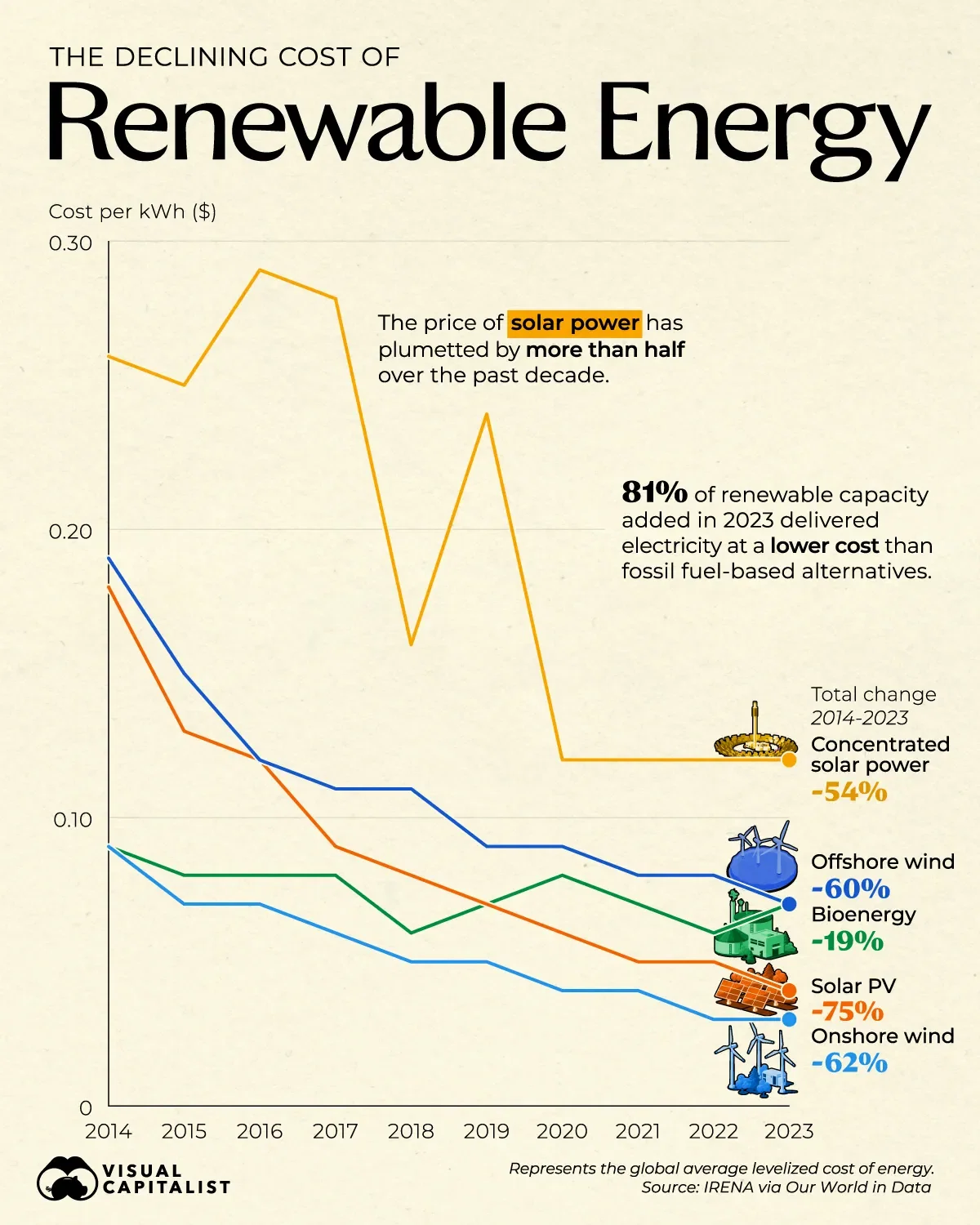Solar Power is 54% Cheaper Than in 2013 📉