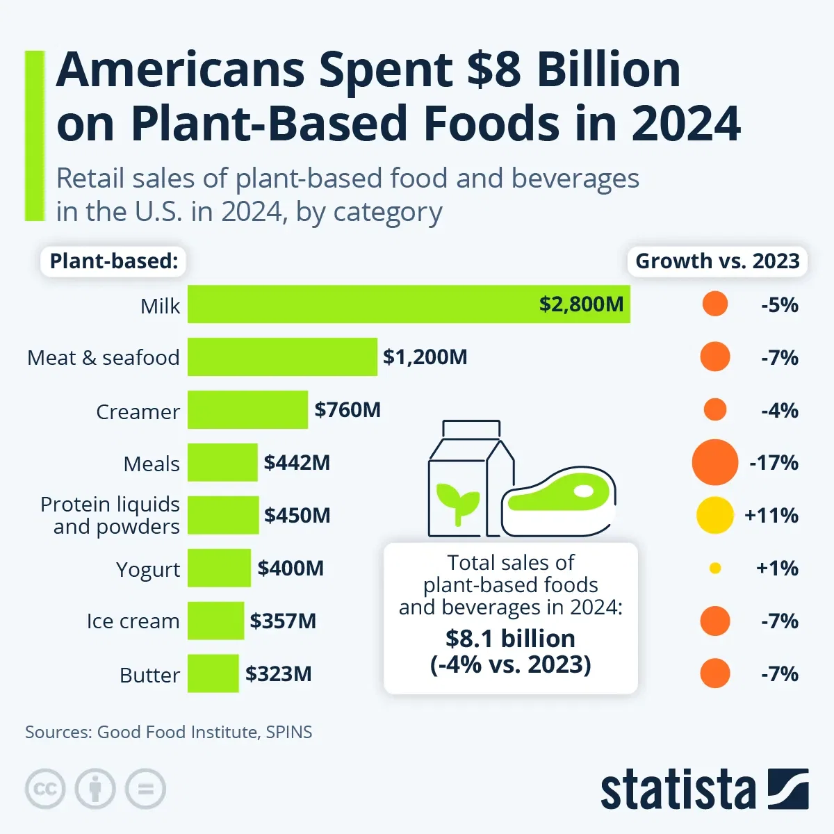 Americans Spent $8 Billion on Plant-Based Foods in 2024