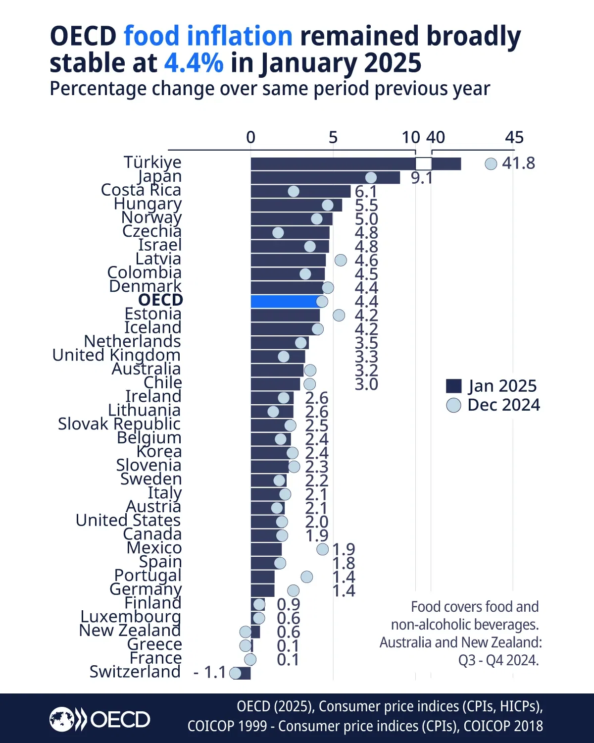 OECD food inflation remained broadly stable at 4.4% in January 2025