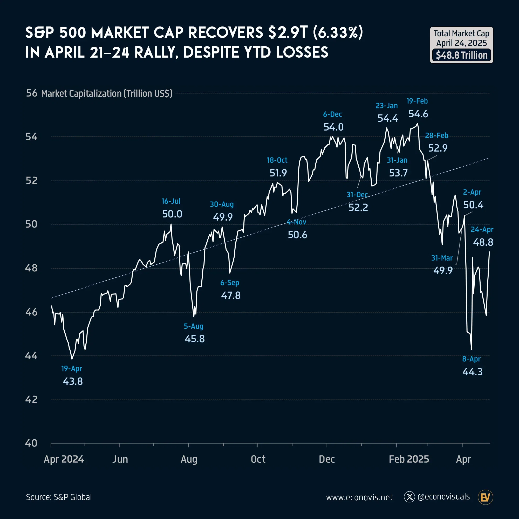 📈 S&P 500 Market Cap Recovers $2.9T (6.33%) in April 21–24 Rally, Despite YTD Losses