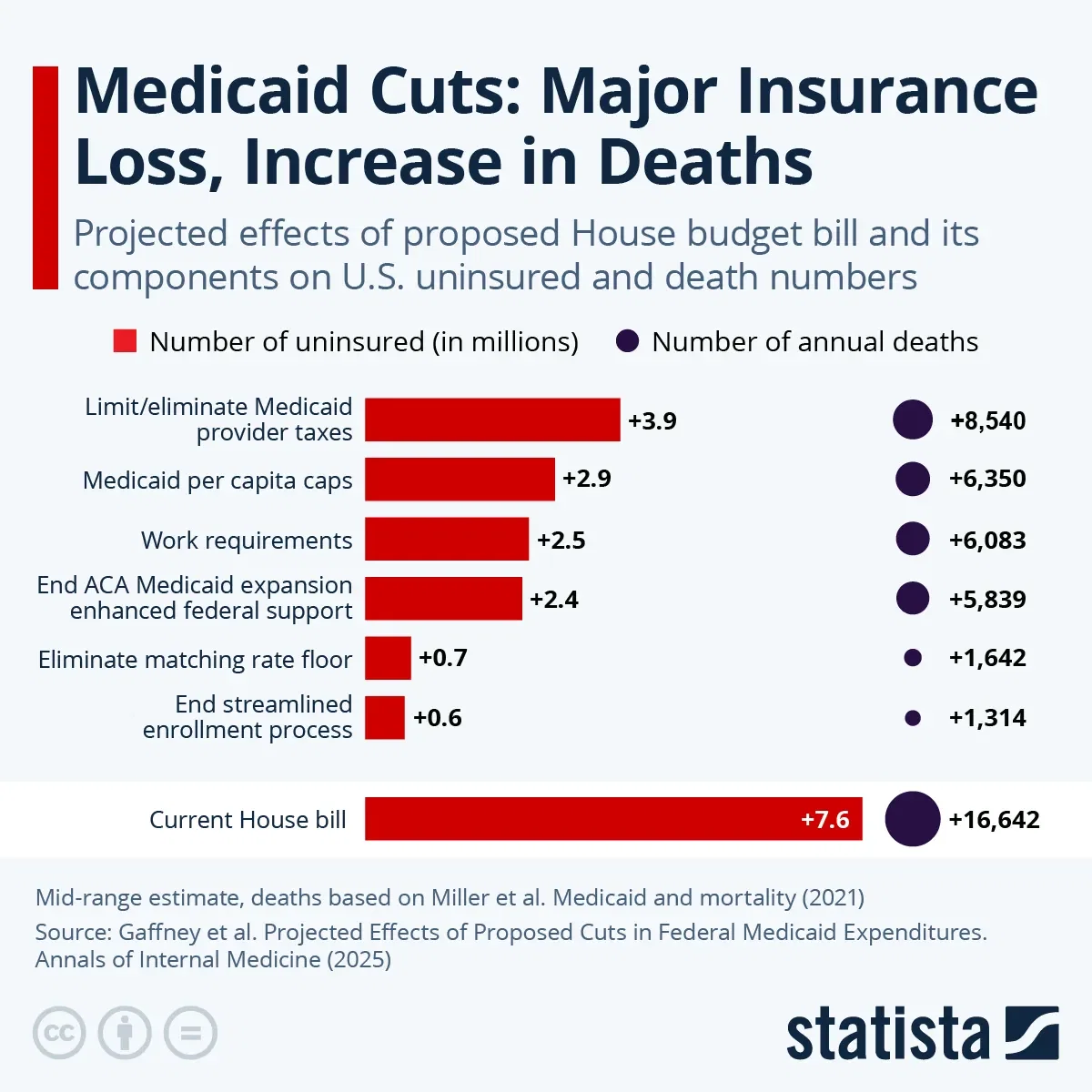Medicaid Cuts: Millions More Uninsured, Thousands More Dead?