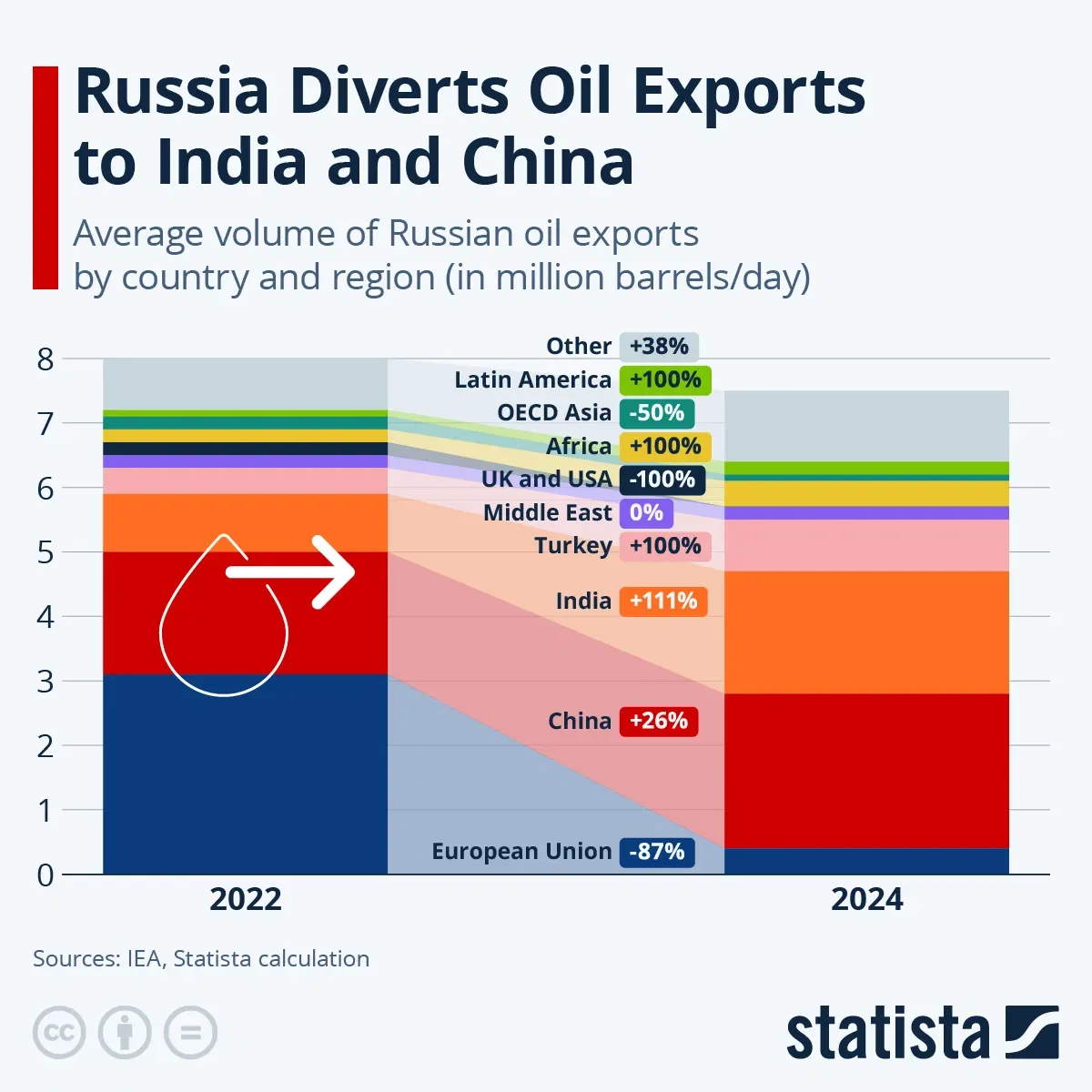 Russia Diverts Oil Exports to India and China