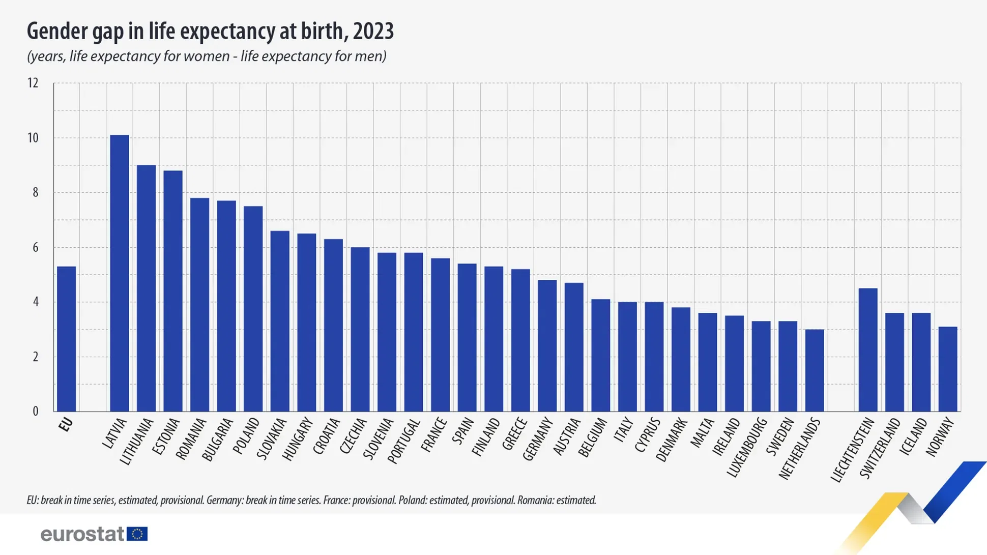 The gender gap in life expectancy in the EU