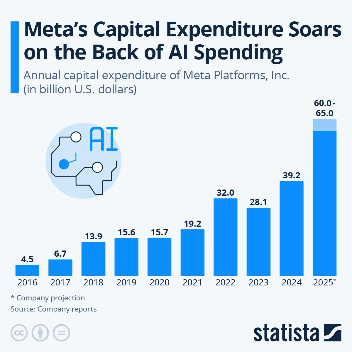 Meta's Capital Expenditure Soars on the Back of AI Spending