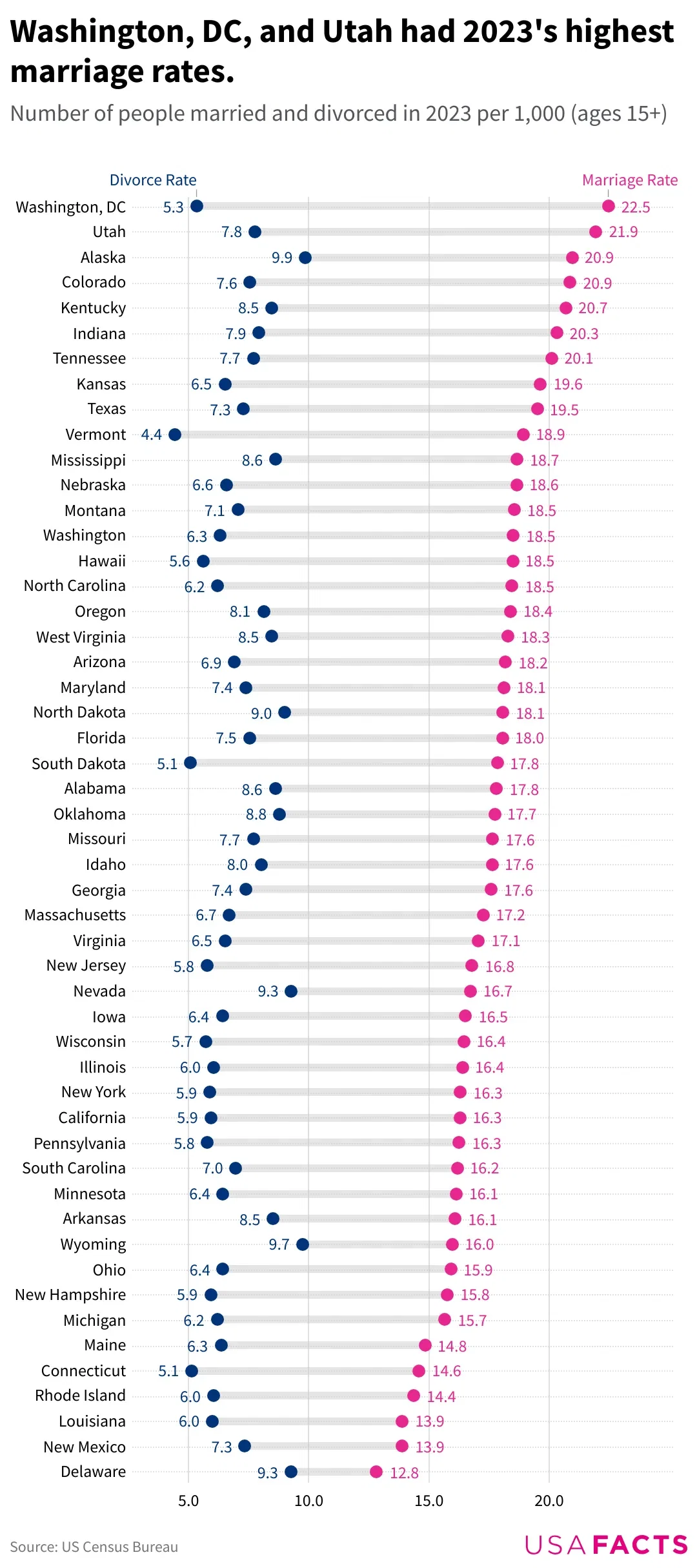 How do marriage and divorce rates vary by state?