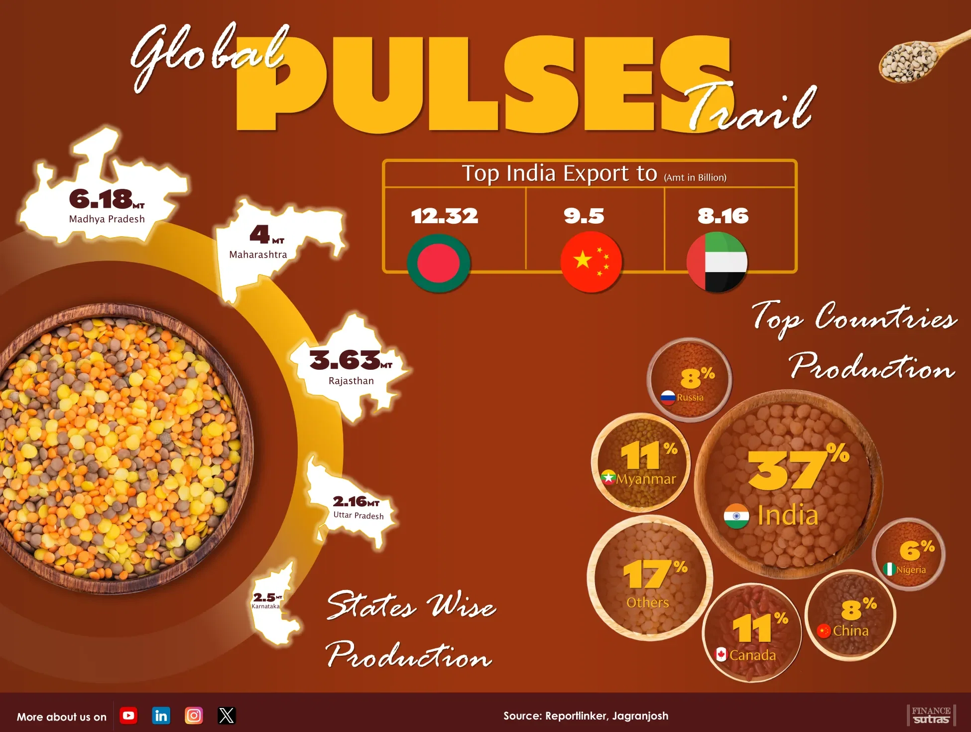 🌱 India: The Pulse of the Global Pulses Market!
