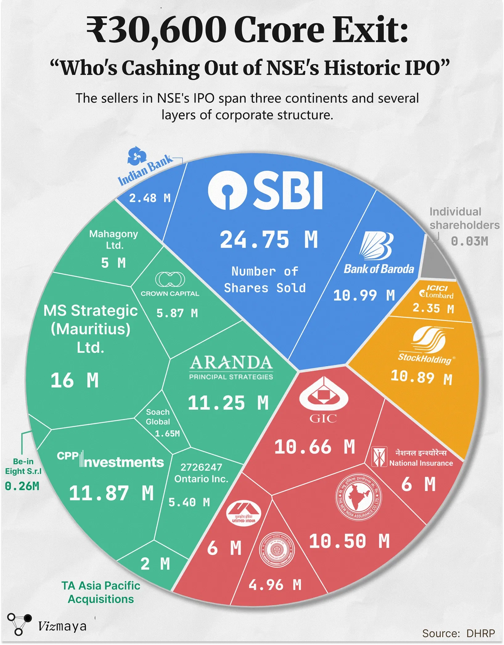NSE's ₹30,600 crore IPO: Who's selling