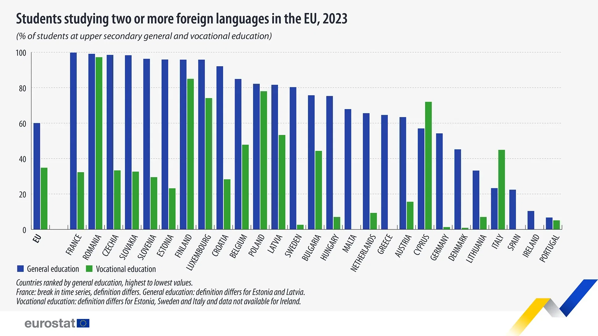 60% of EU students in upper secondary studied 2 or more foreign languages
