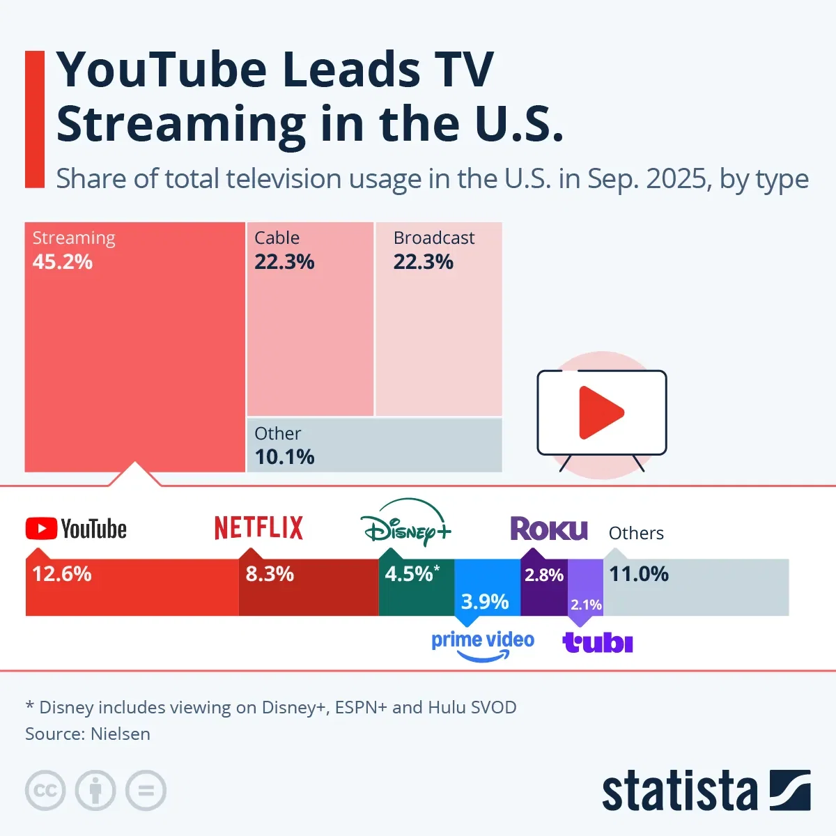 YouTube Leads TV Streaming in the U.S.
