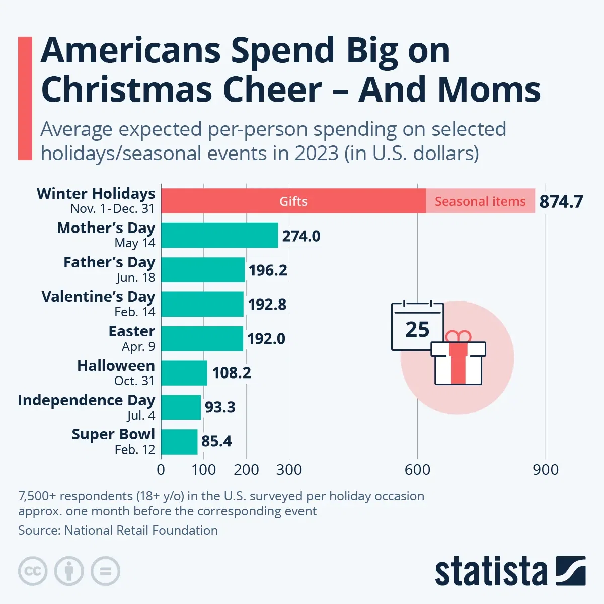 Americans Spend Big on Christmas Cheer - And Moms